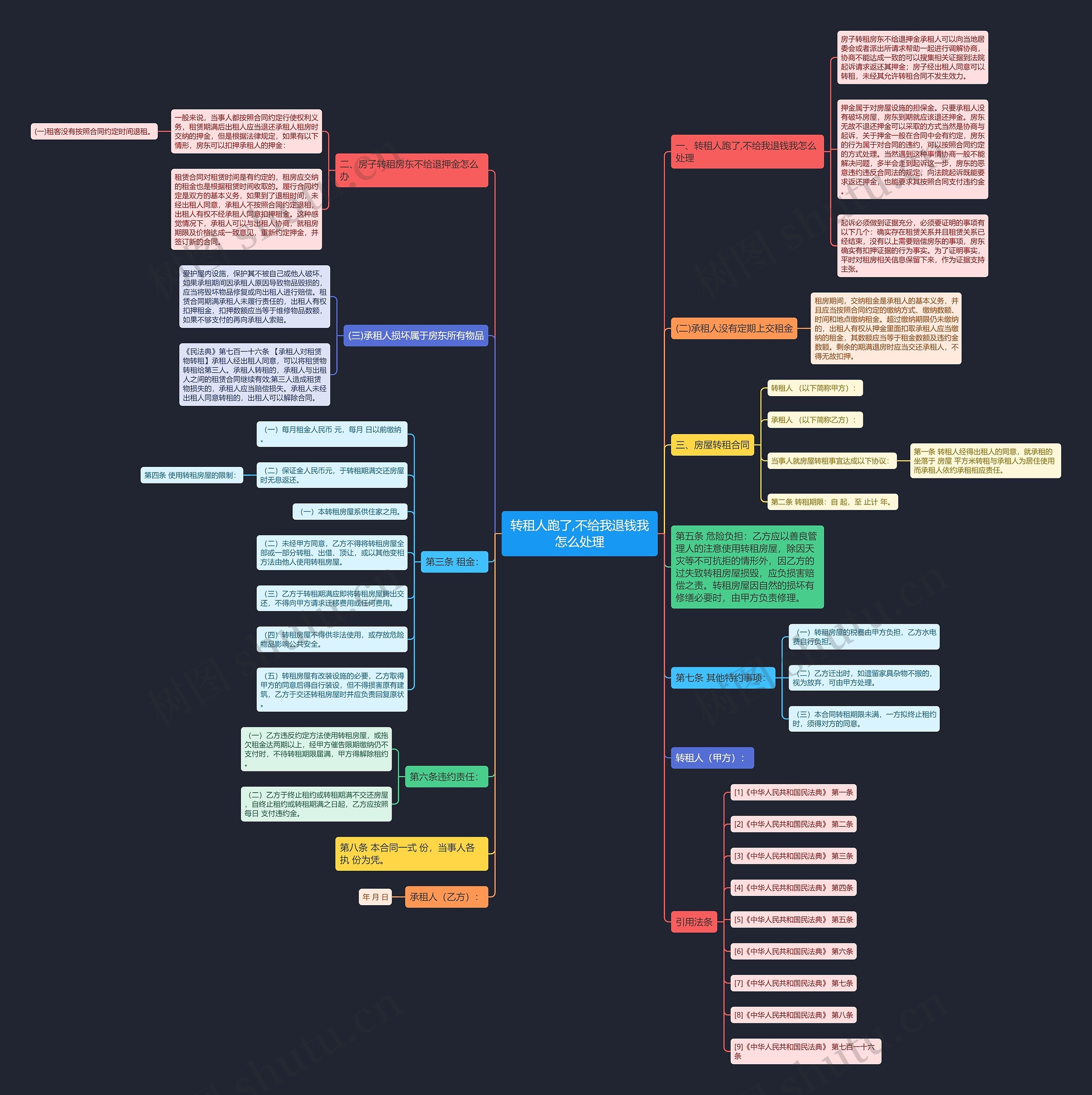 转租人跑了,不给我退钱我怎么处理思维导图