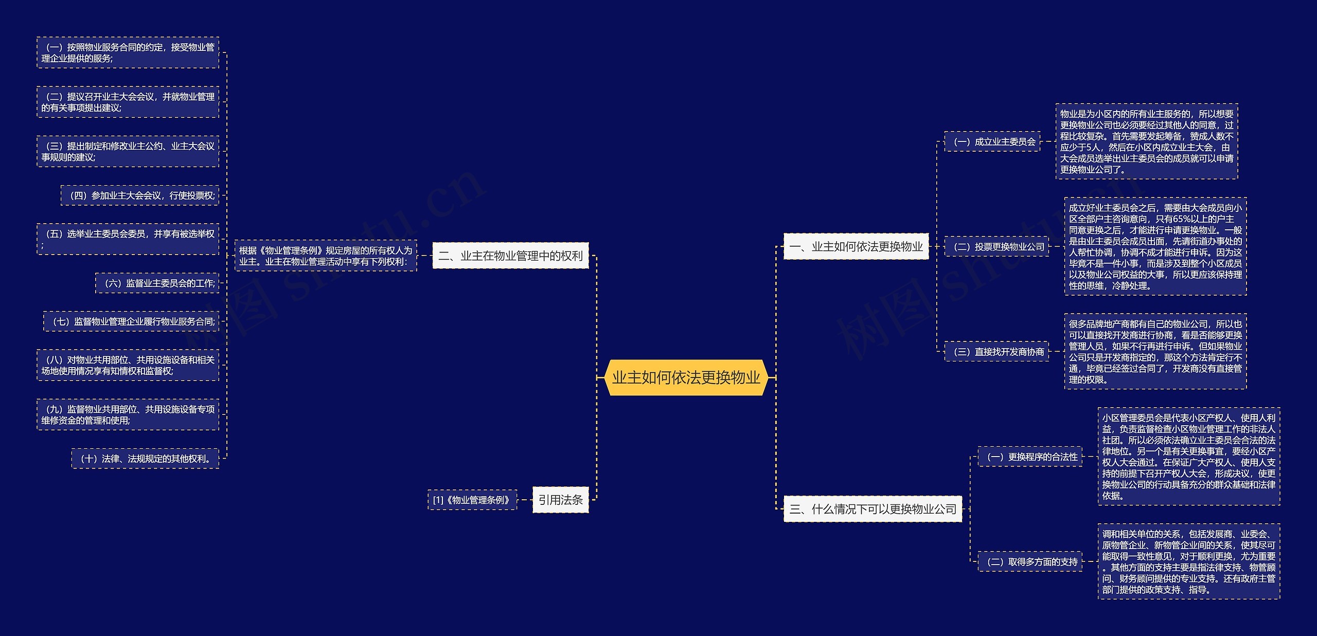业主如何依法更换物业思维导图