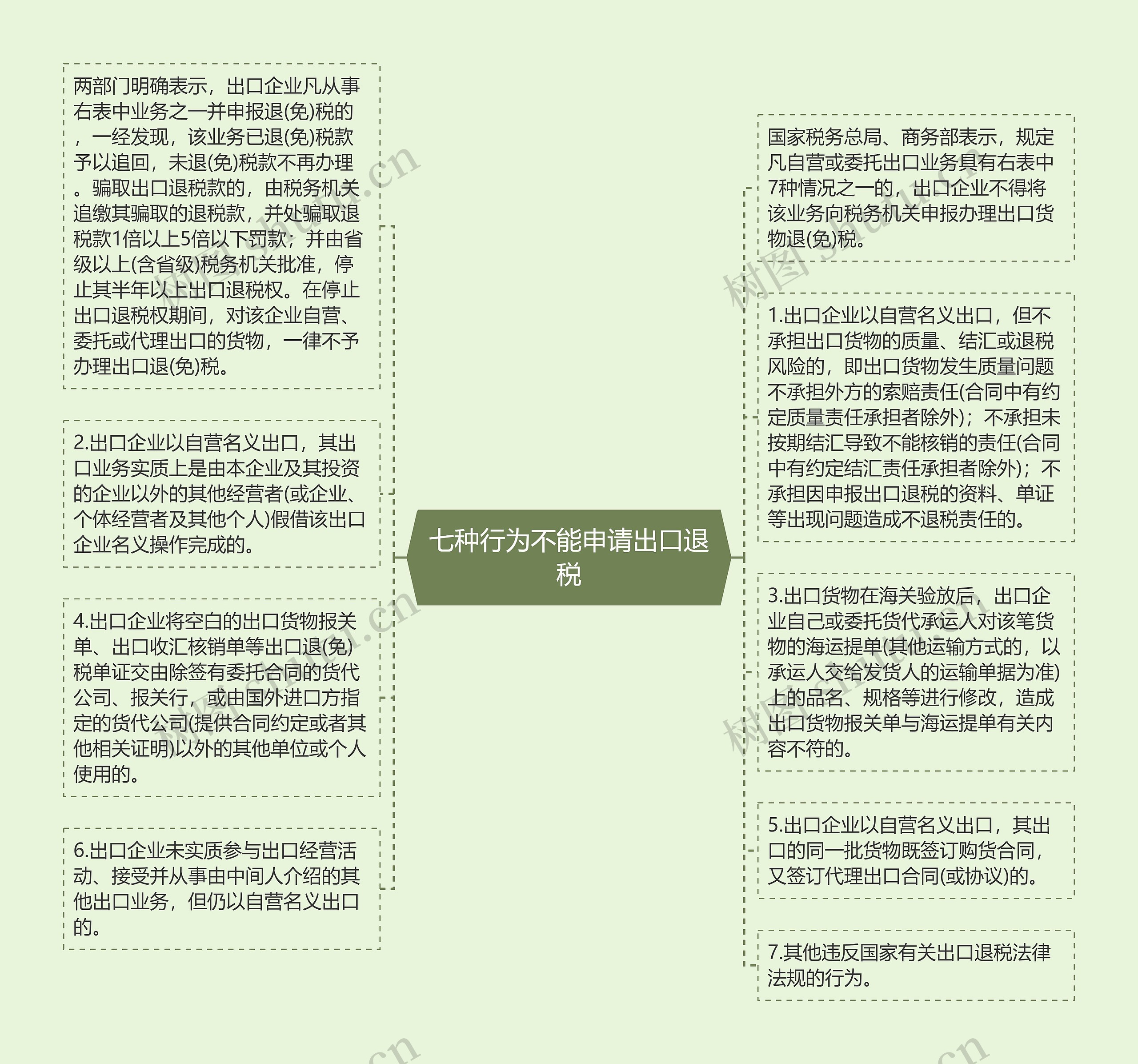 七种行为不能申请出口退税思维导图