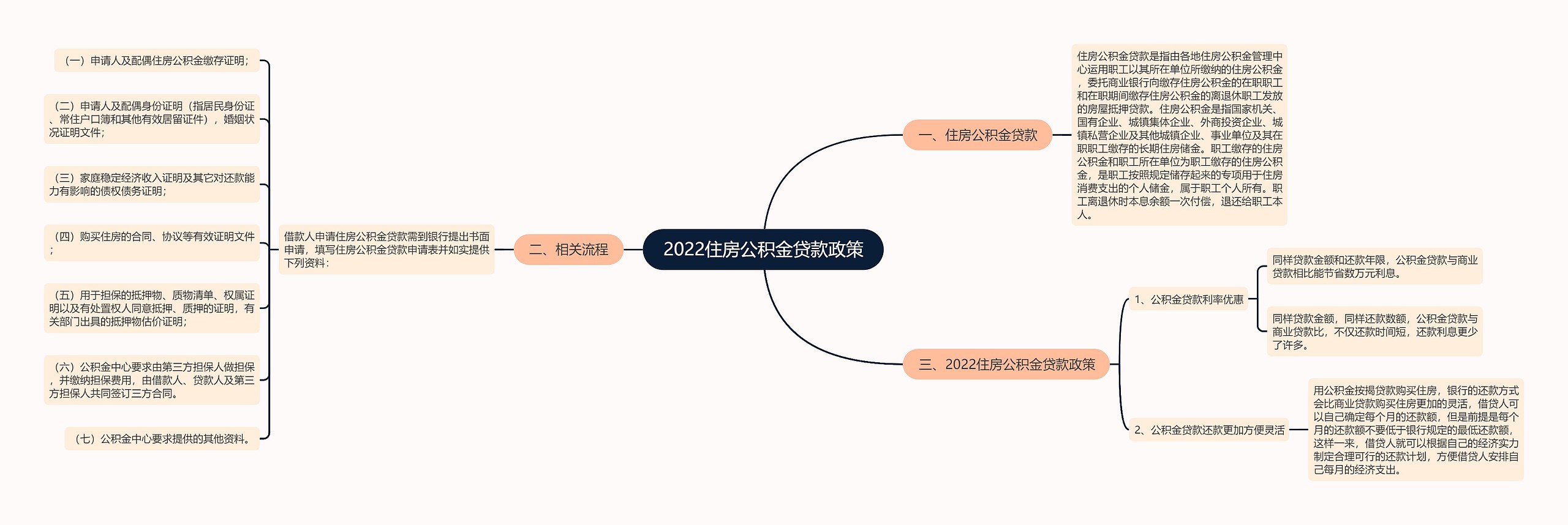 2022住房公积金贷款政策