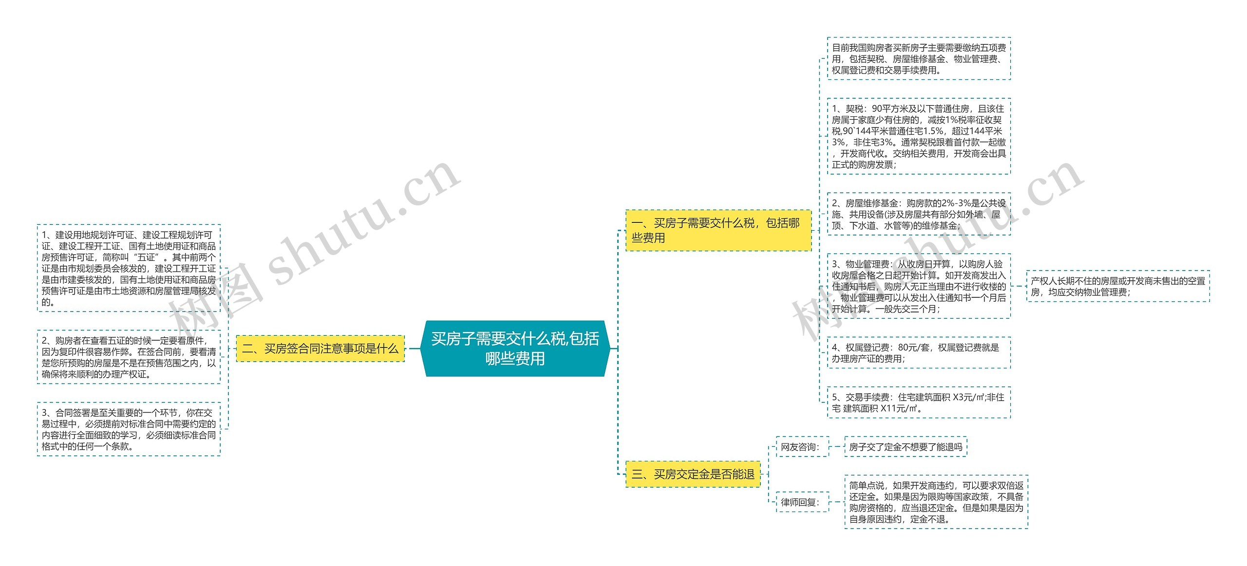 买房子需要交什么税,包括哪些费用