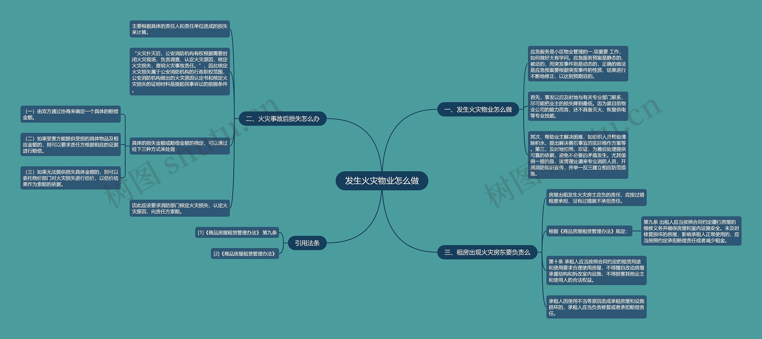 发生火灾物业怎么做思维导图