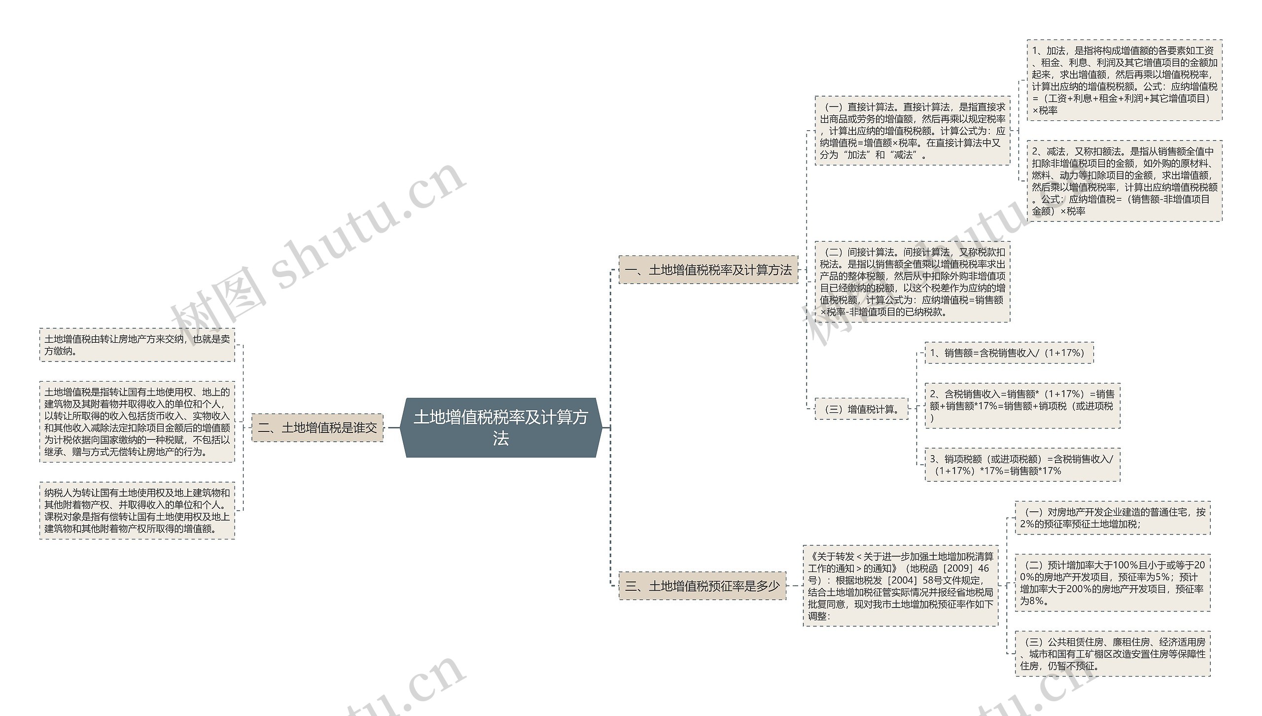 土地增值税税率及计算方法思维导图