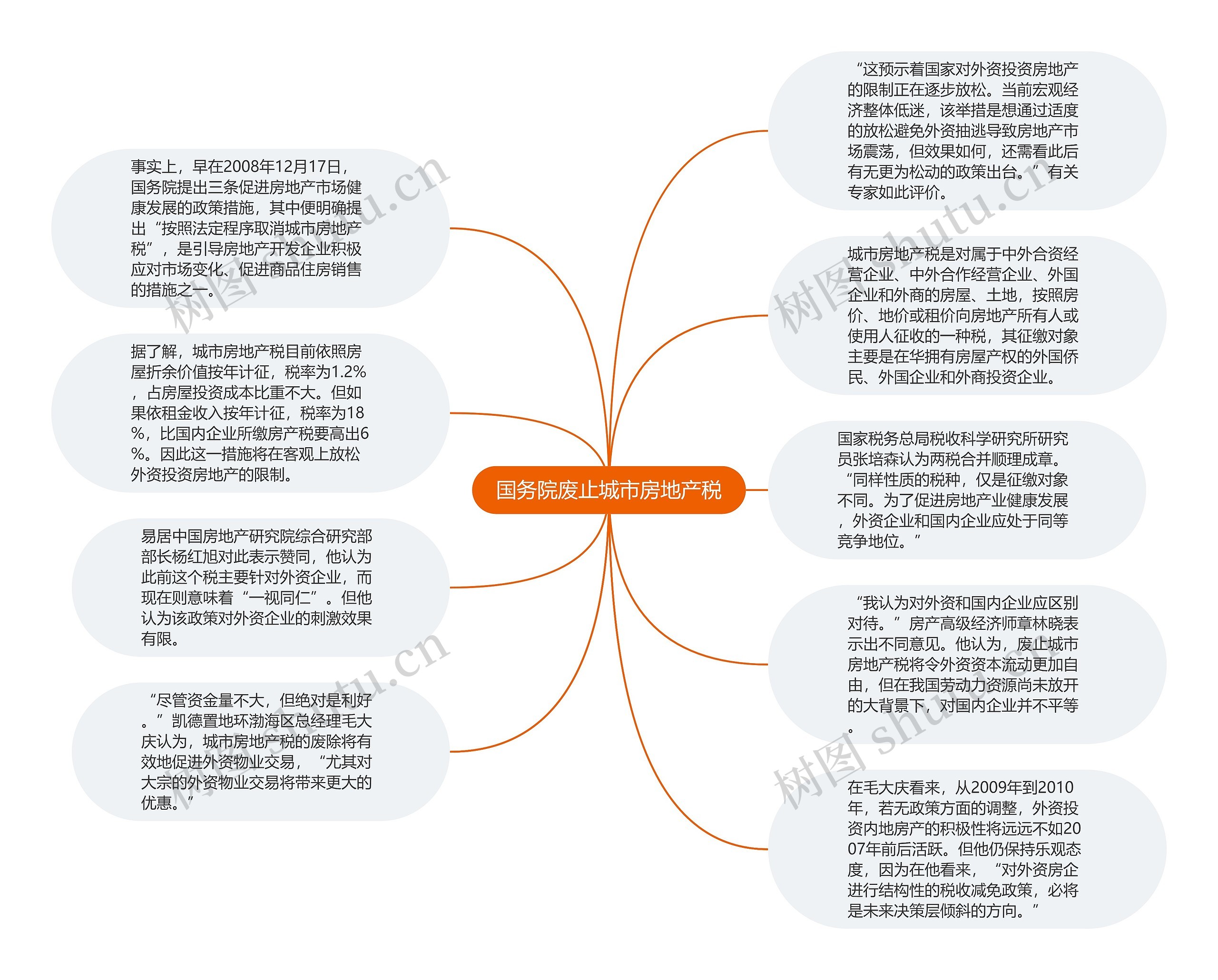 国务院废止城市房地产税思维导图