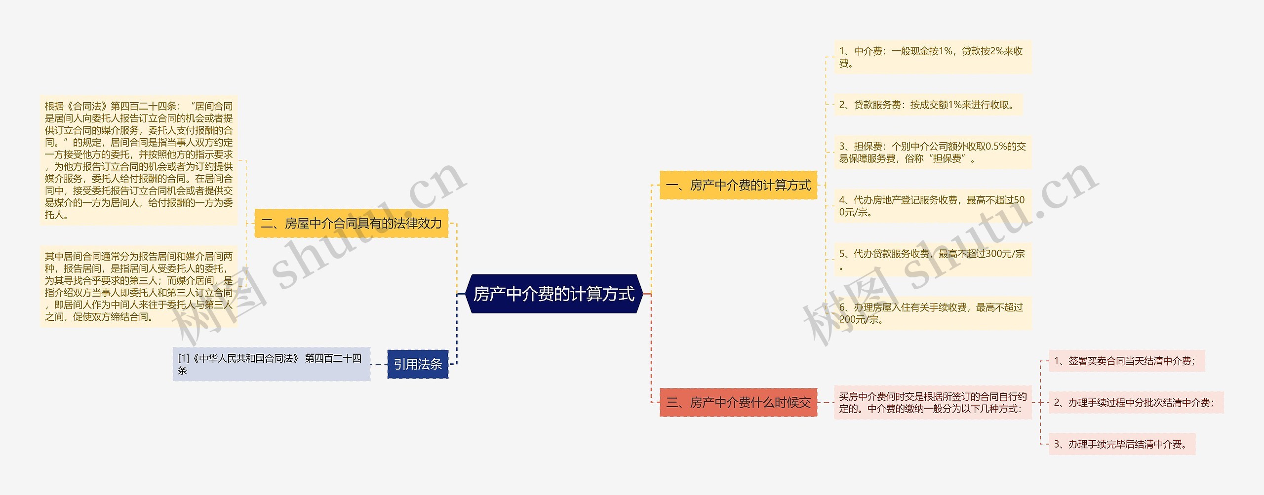 房产中介费的计算方式思维导图