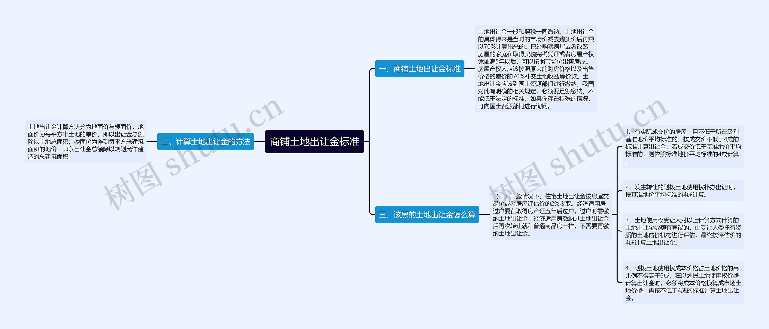 商铺土地出让金标准思维导图