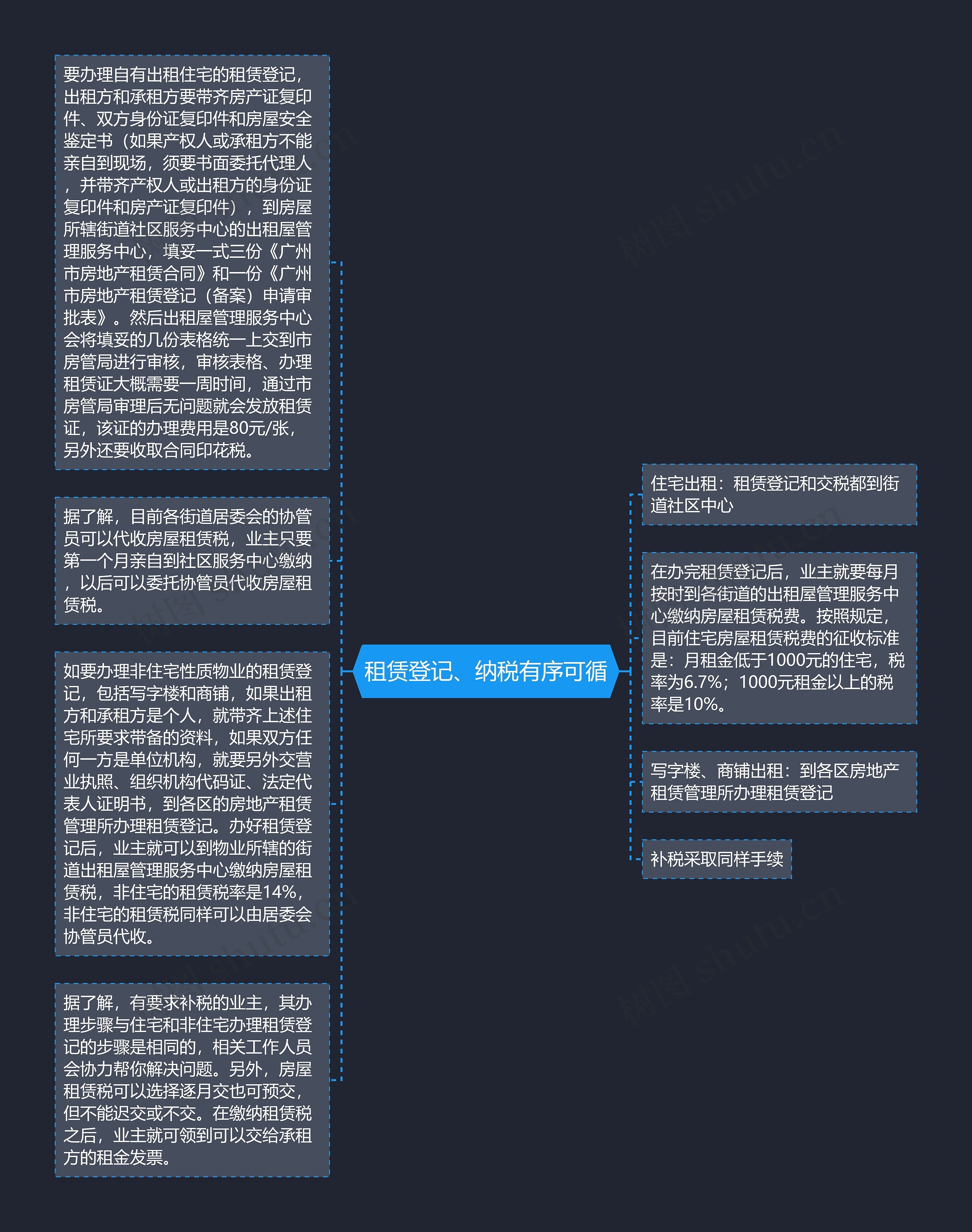 租赁登记、纳税有序可循思维导图