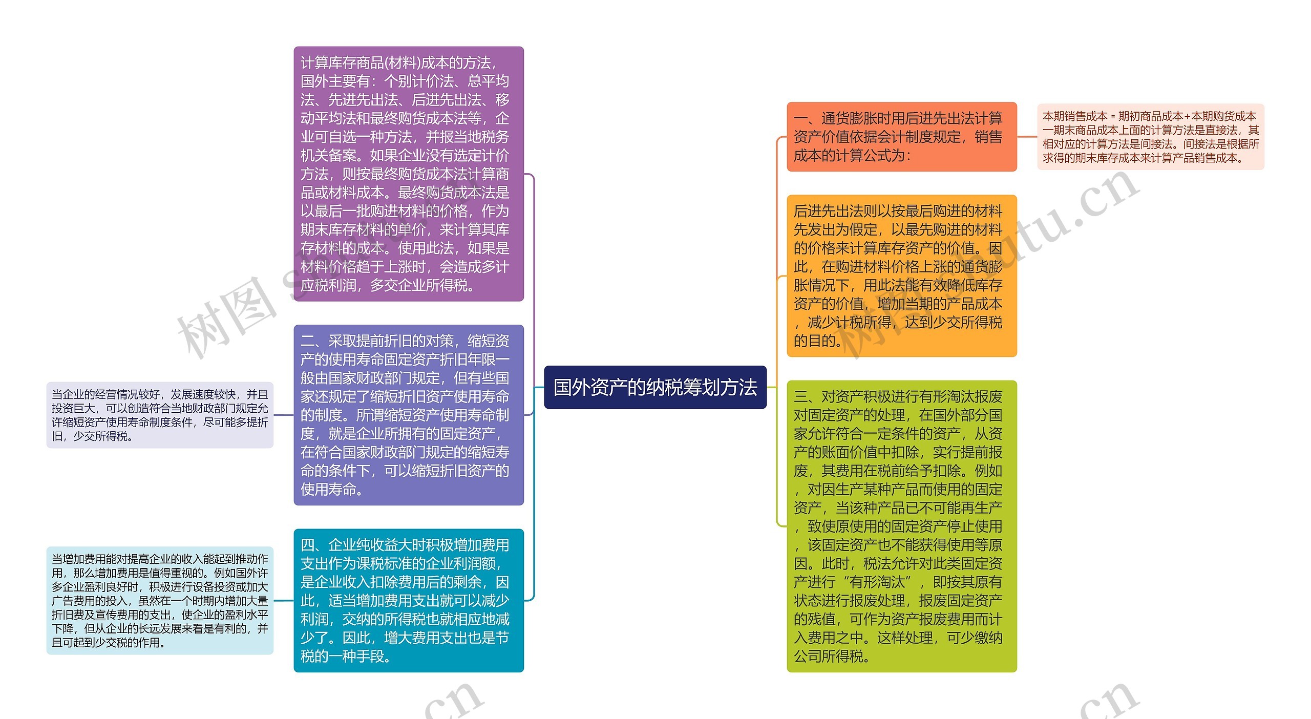 国外资产的纳税筹划方法思维导图