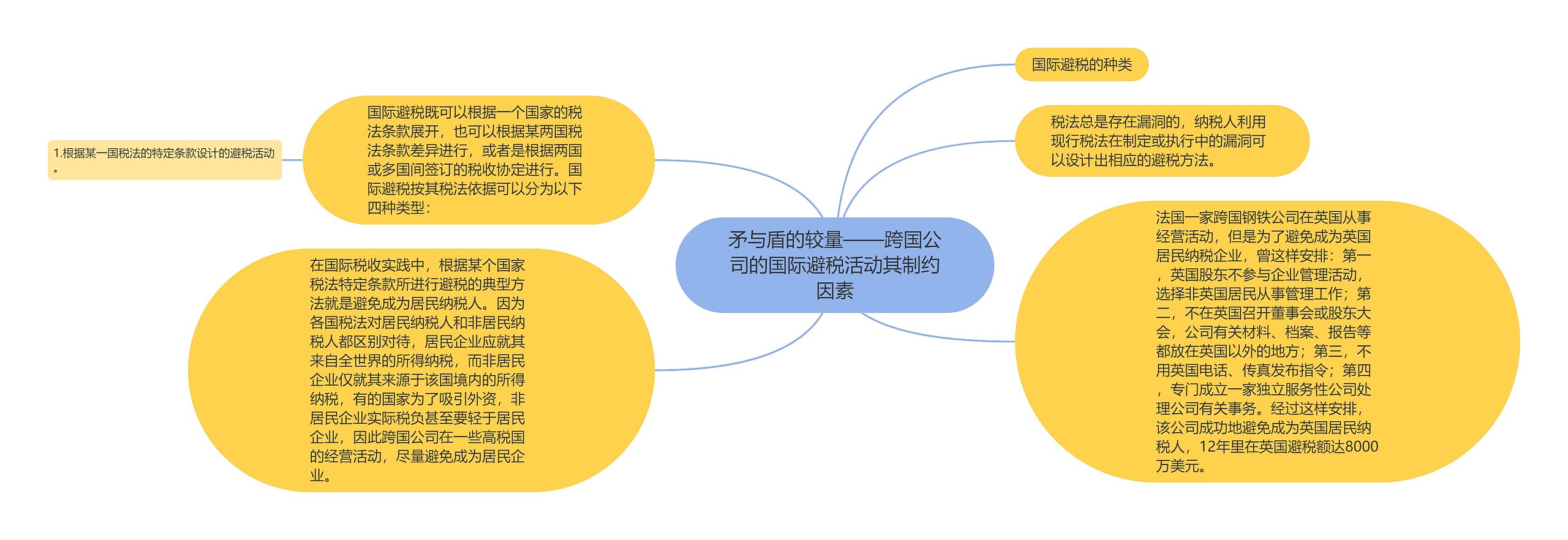 矛与盾的较量——跨国公司的国际避税活动其制约因素思维导图