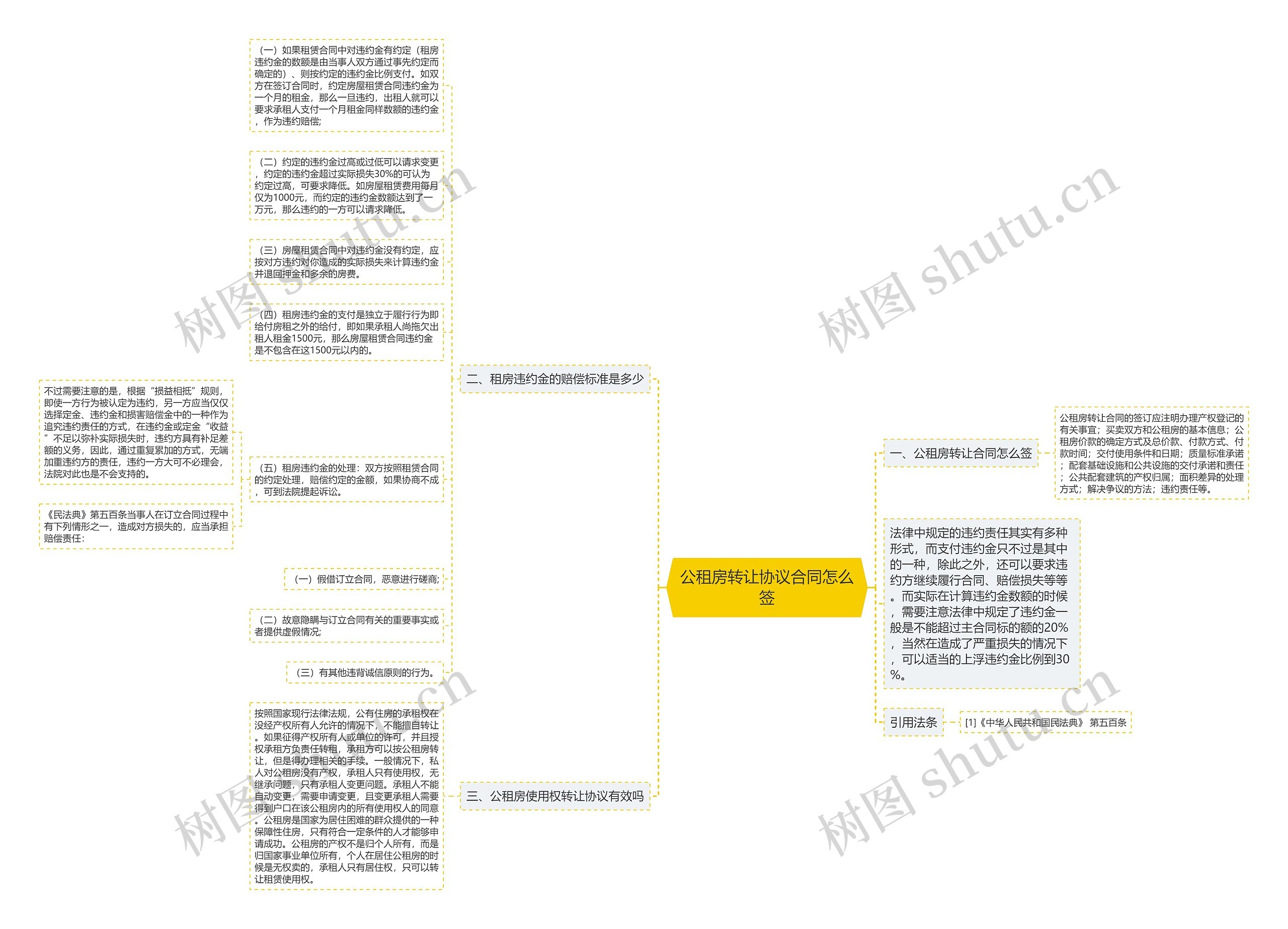 公租房转让协议合同怎么签思维导图