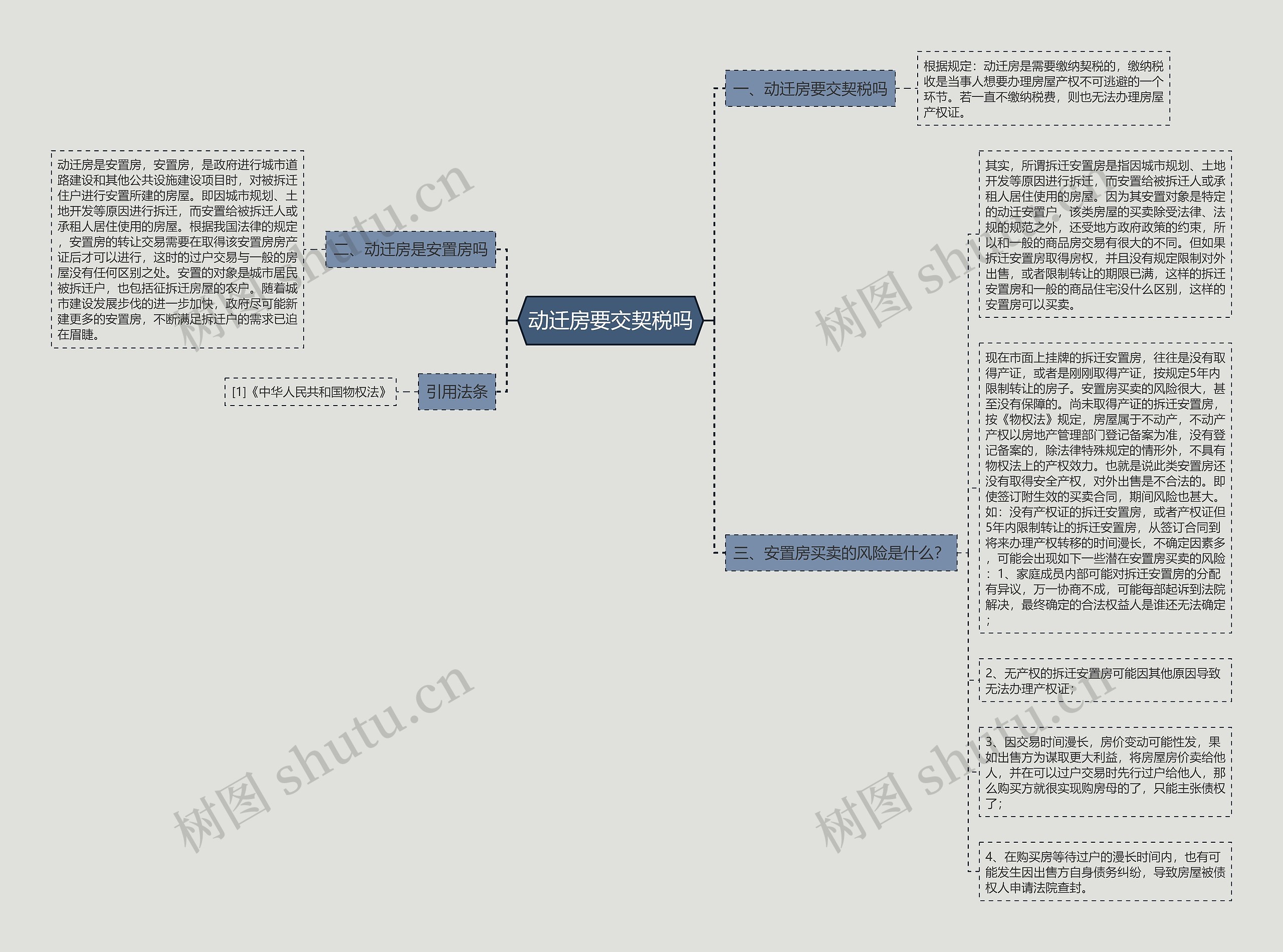 动迁房要交契税吗思维导图