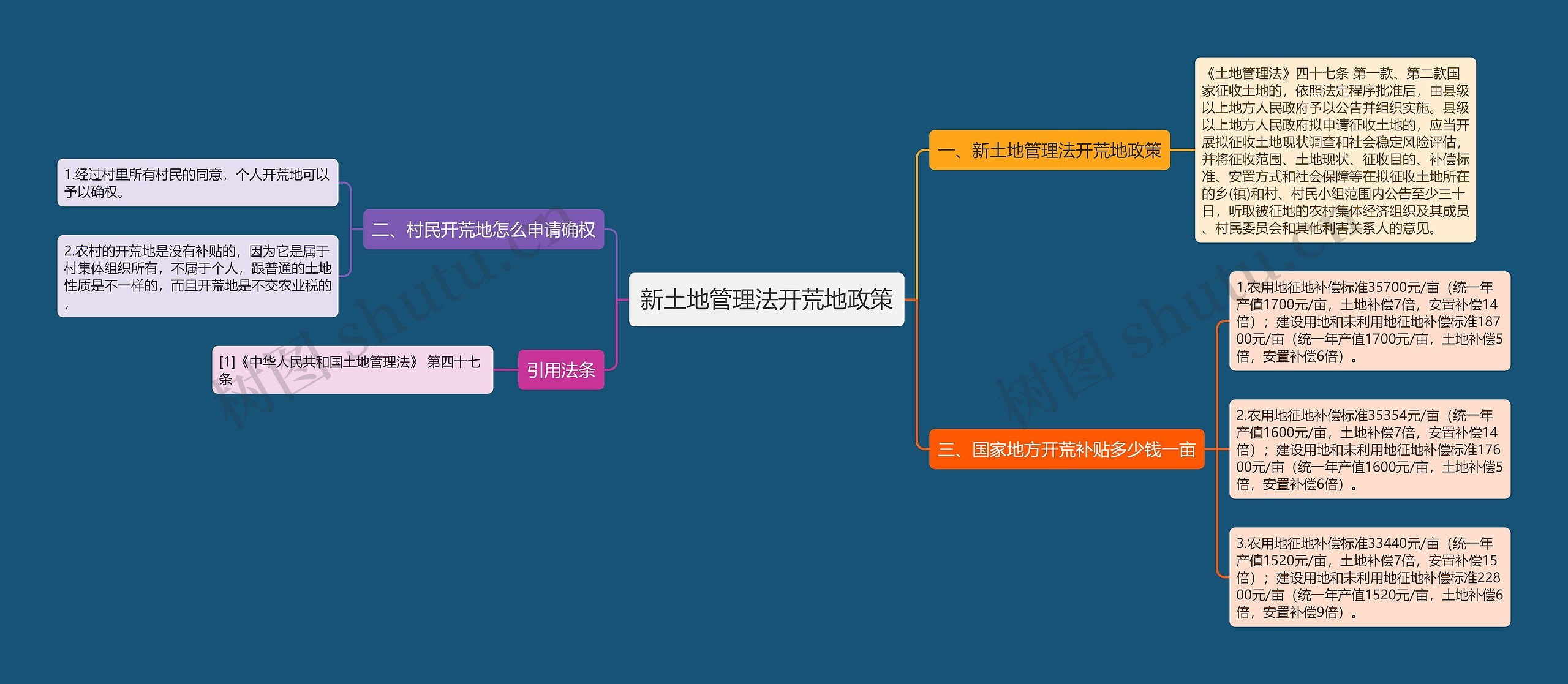 新土地管理法开荒地政策思维导图