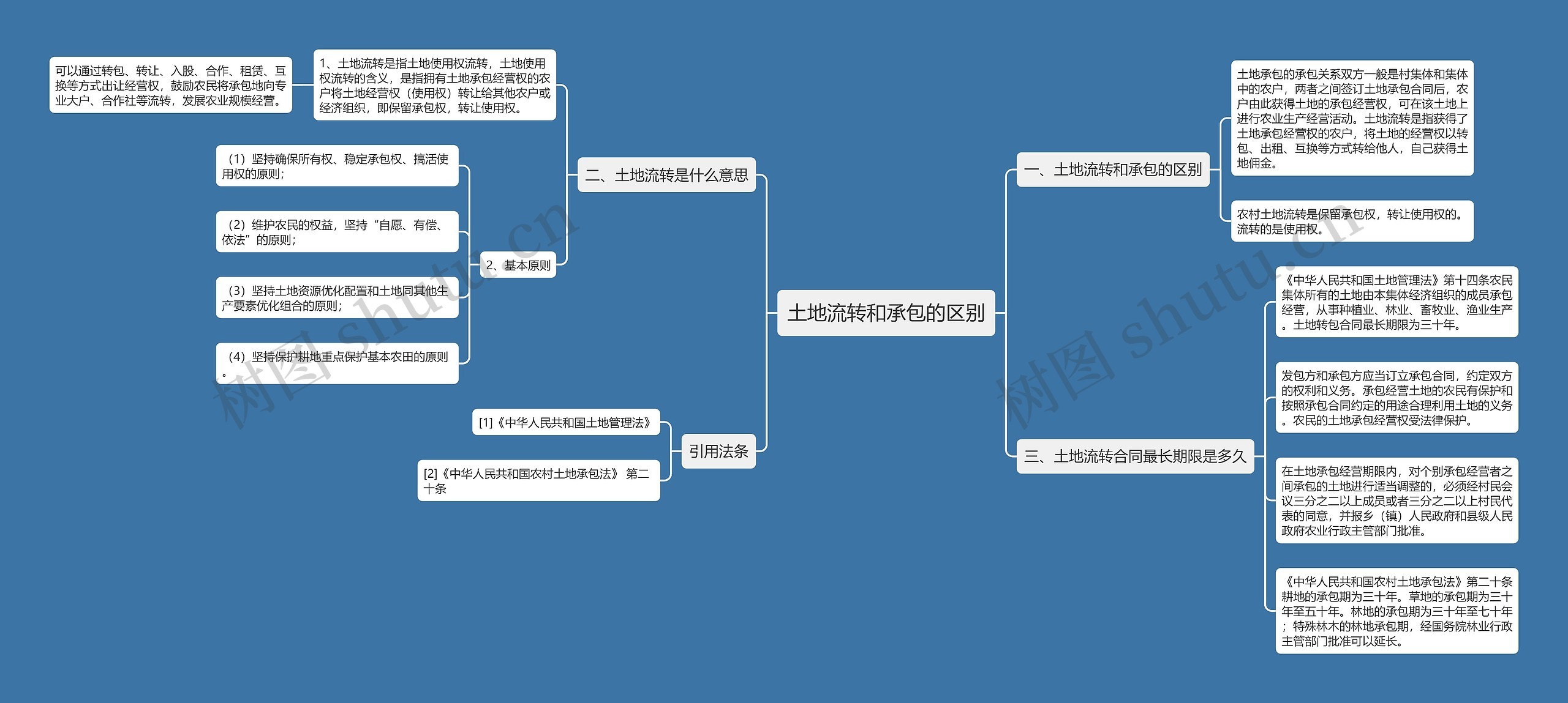 土地流转和承包的区别思维导图