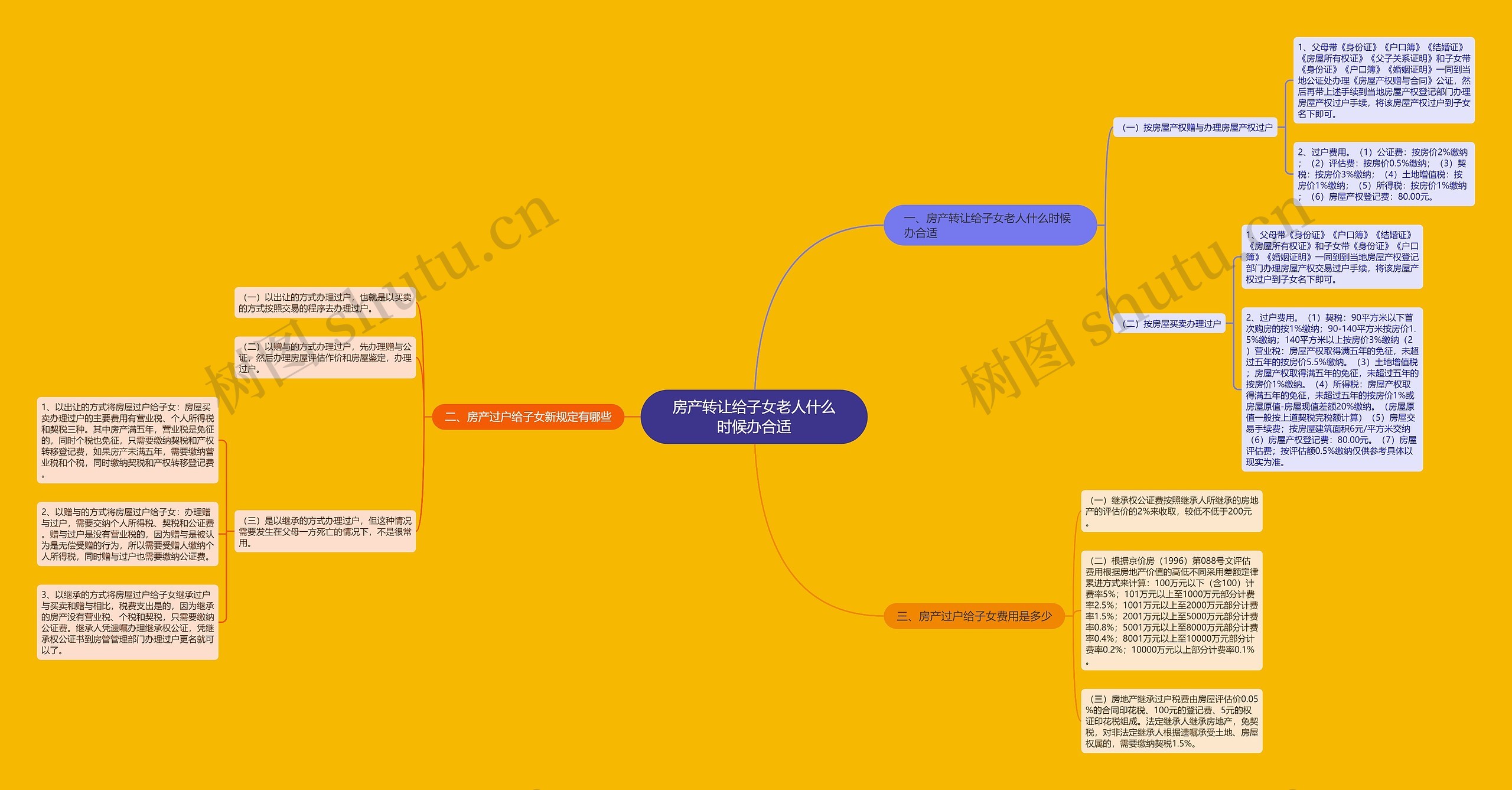 房产转让给子女老人什么时候办合适思维导图