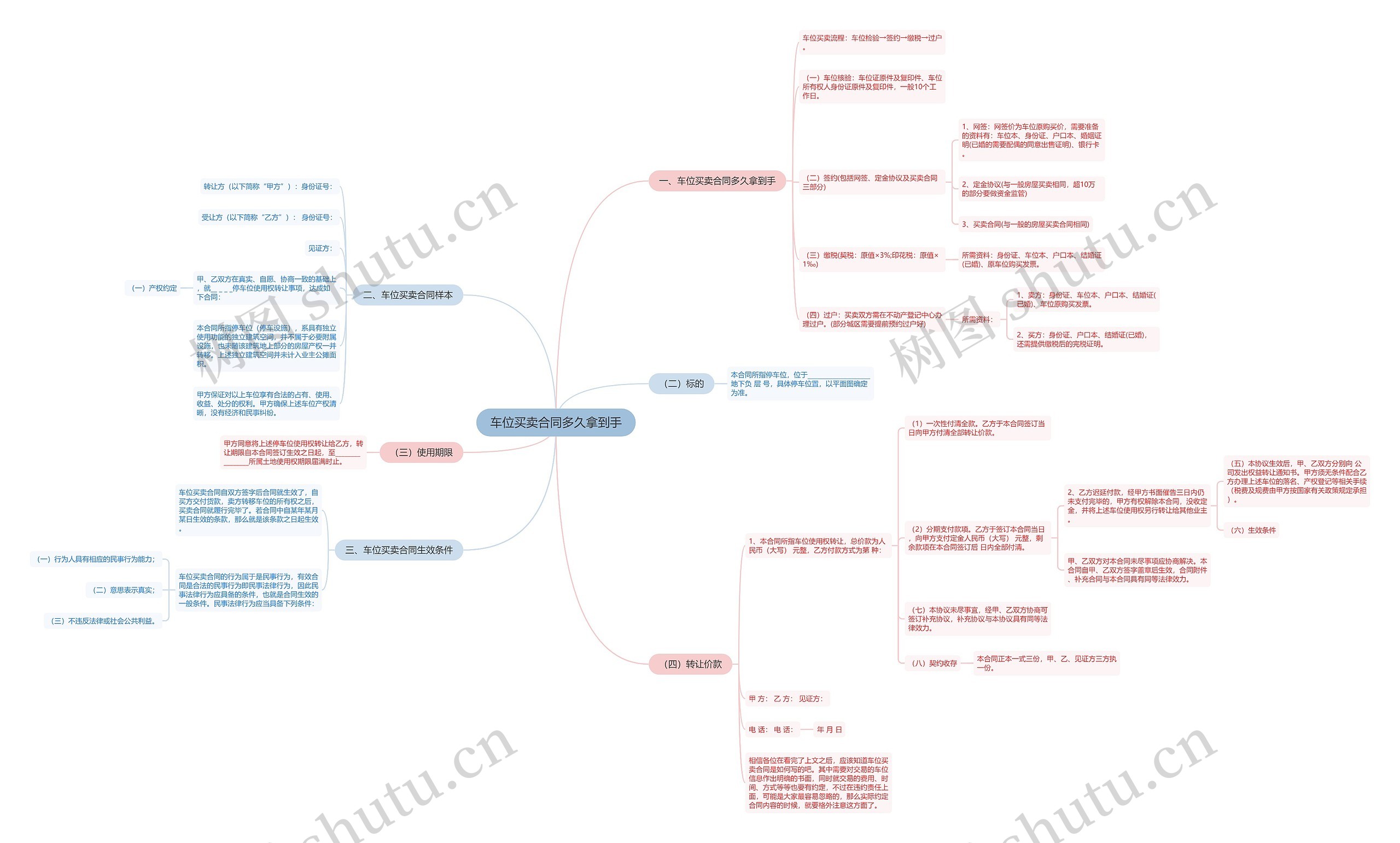 车位买卖合同多久拿到手思维导图