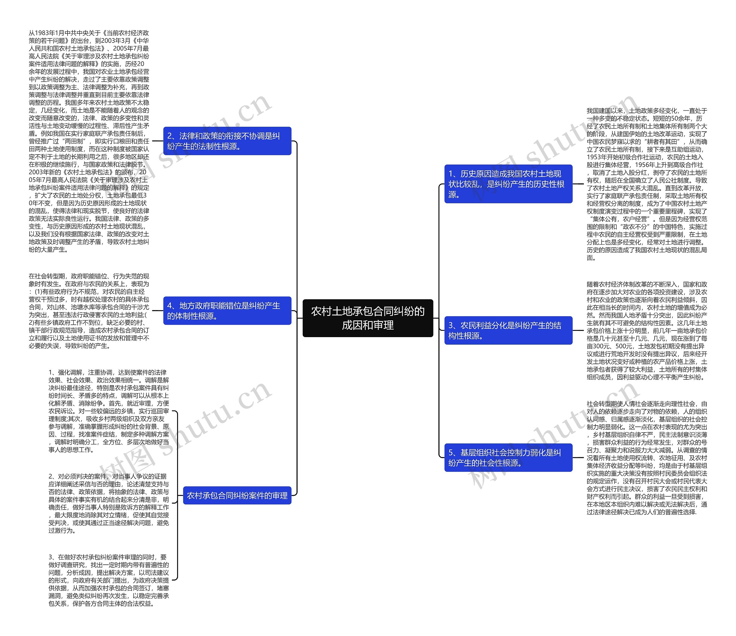 农村土地承包合同纠纷的成因和审理思维导图