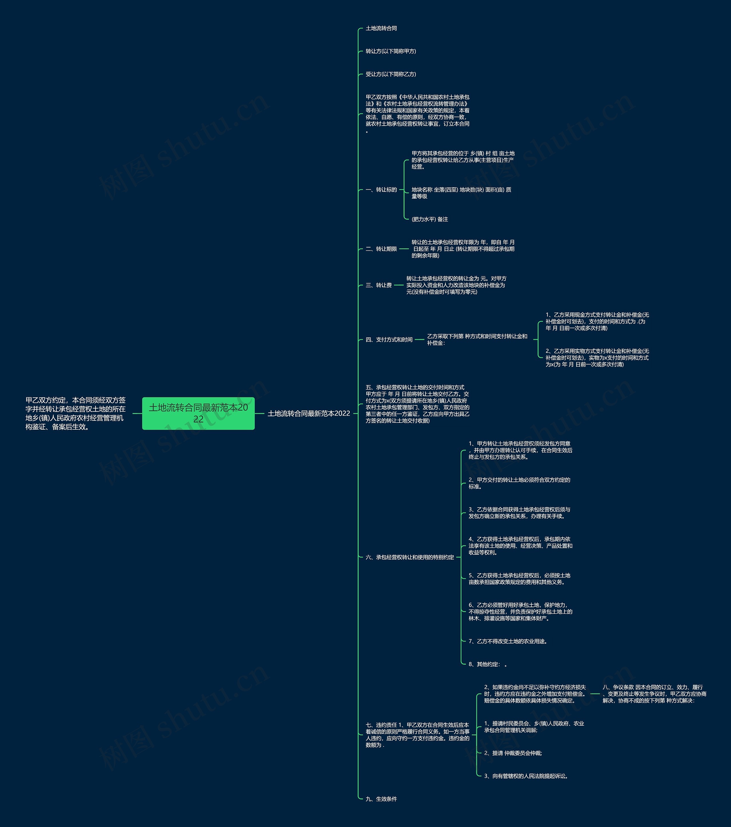 土地流转合同最新范本2022思维导图