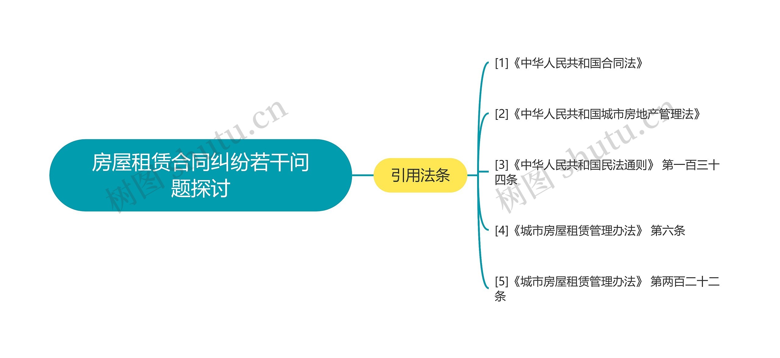 房屋租赁合同纠纷若干问题探讨思维导图