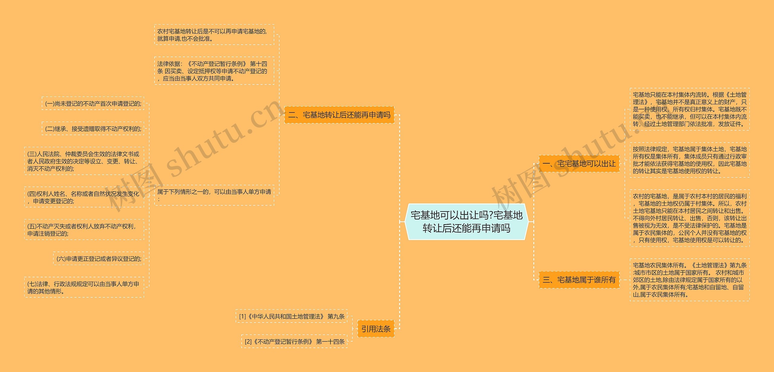 宅基地可以出让吗?宅基地转让后还能再申请吗思维导图