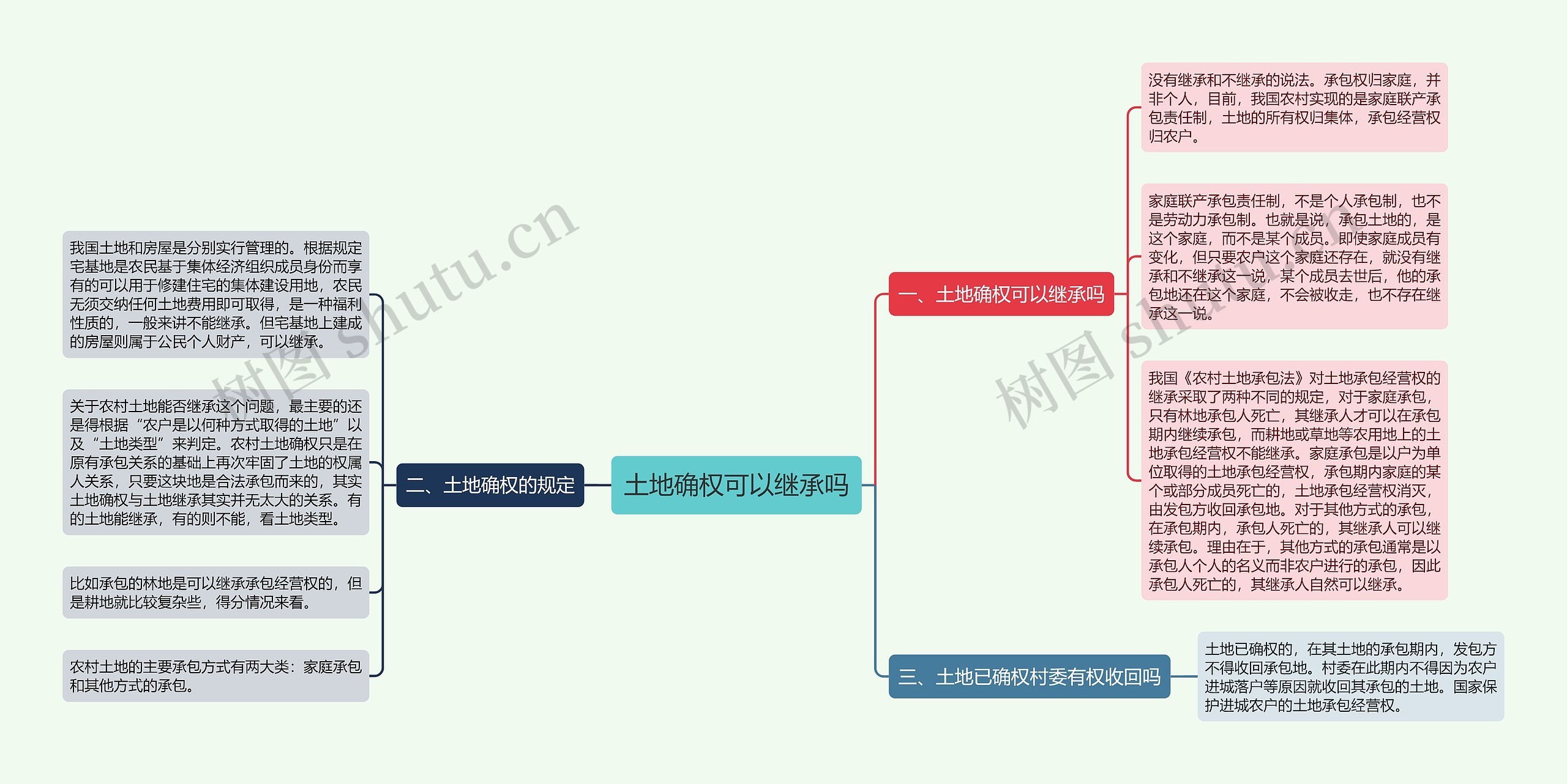 土地确权可以继承吗思维导图