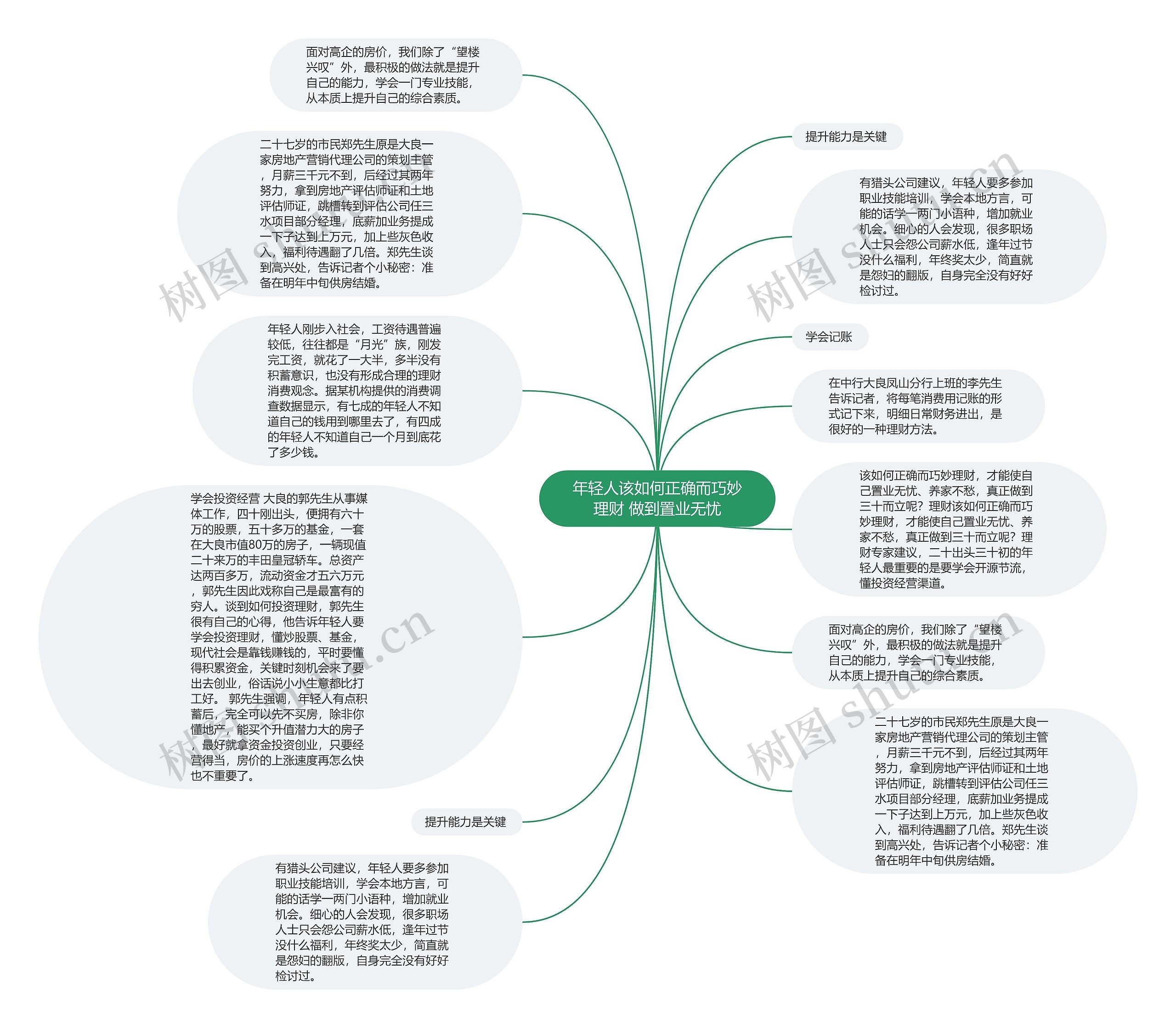 年轻人该如何正确而巧妙理财 做到置业无忧思维导图