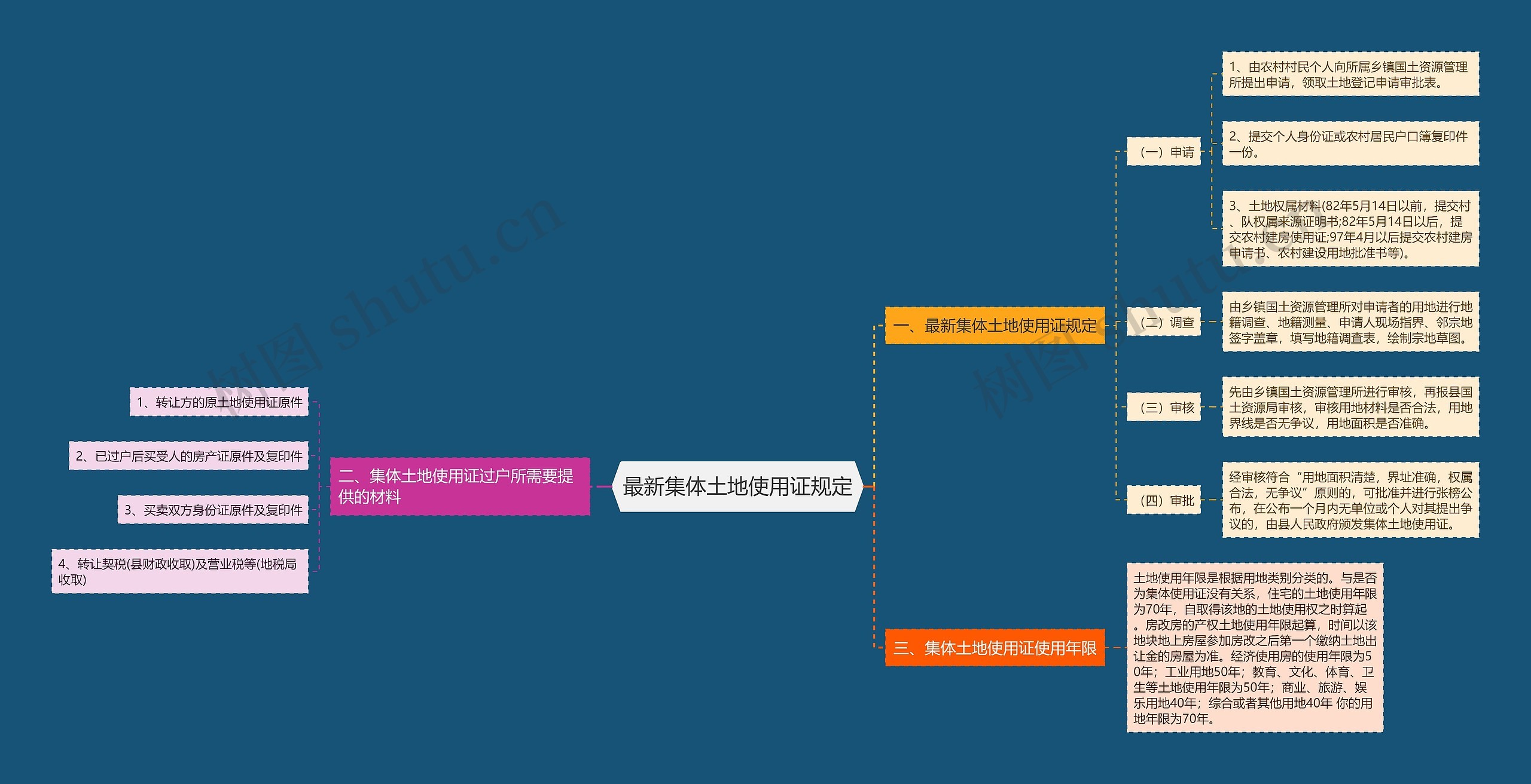 最新集体土地使用证规定思维导图