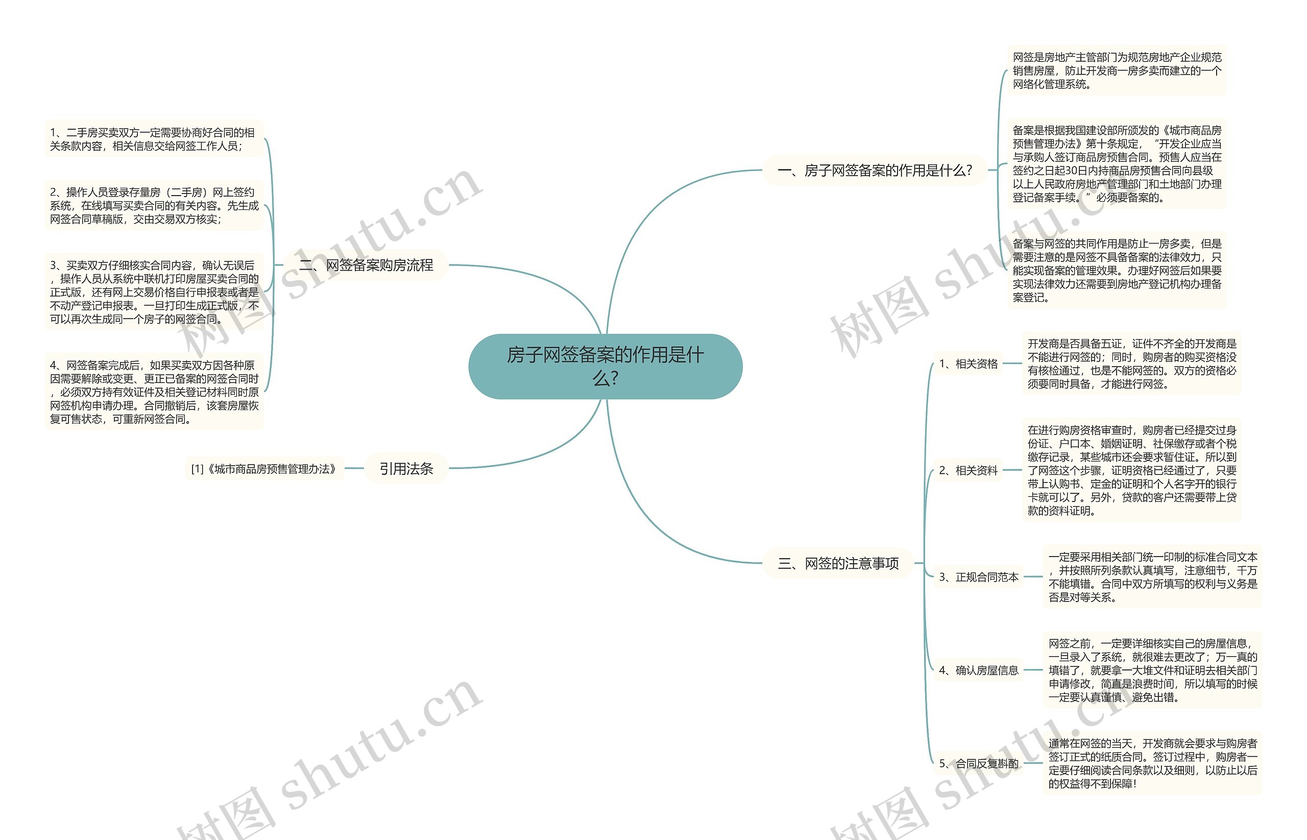 房子网签备案的作用是什么?思维导图