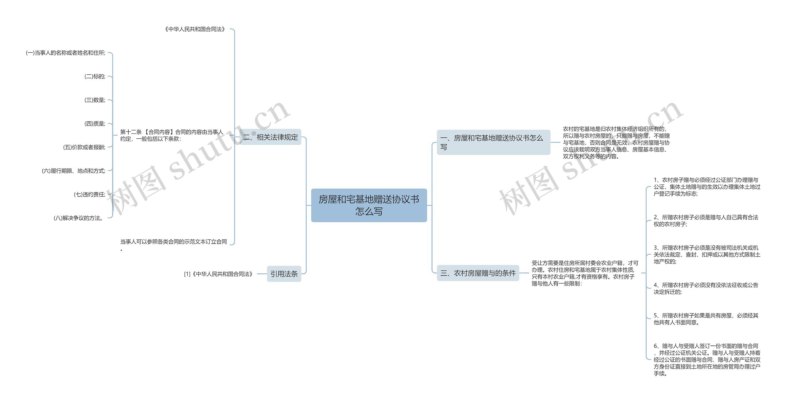 房屋和宅基地赠送协议书怎么写思维导图