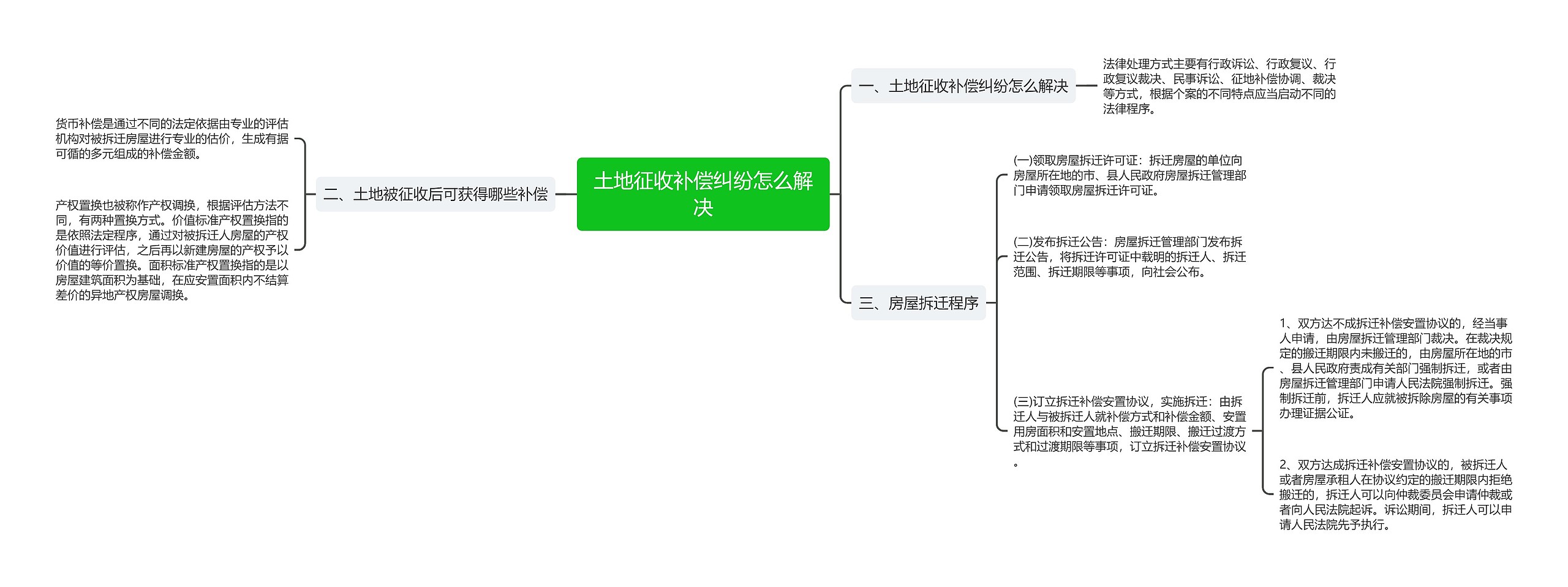 土地征收补偿纠纷怎么解决思维导图