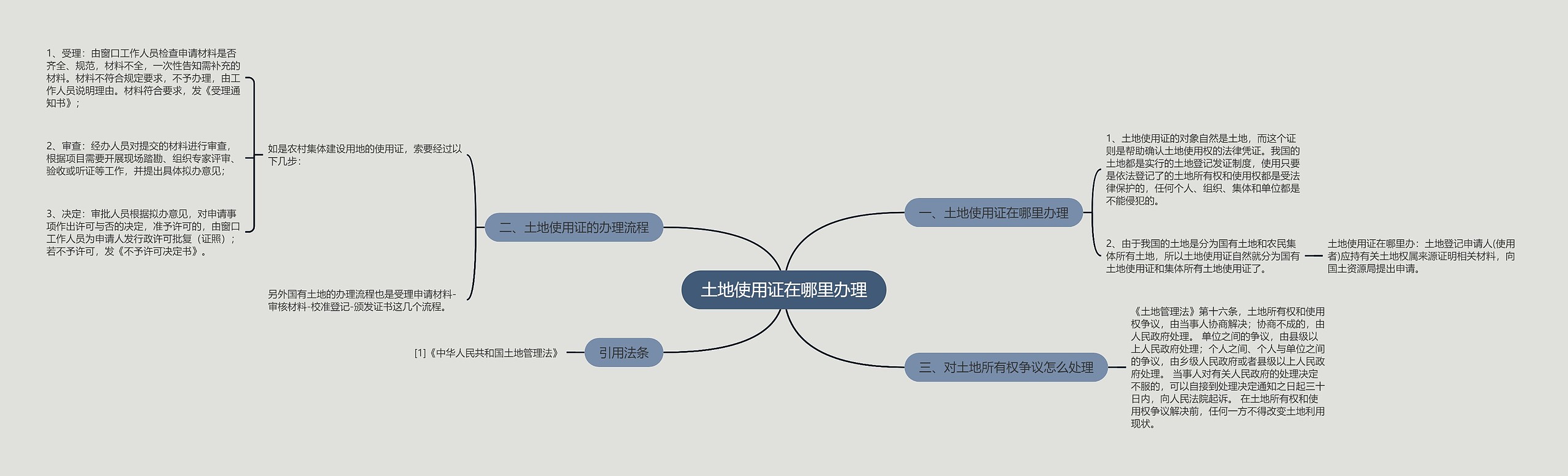 土地使用证在哪里办理思维导图