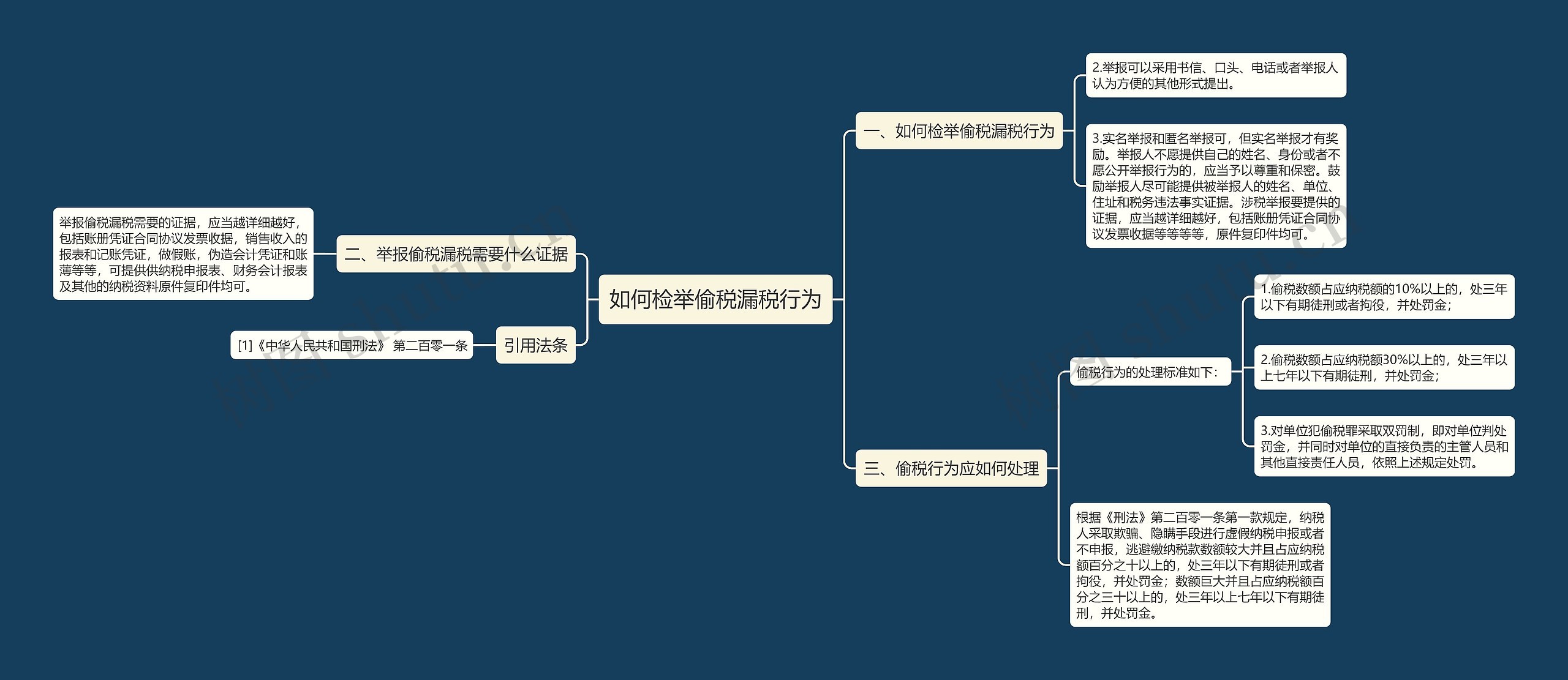 如何检举偷税漏税行为思维导图