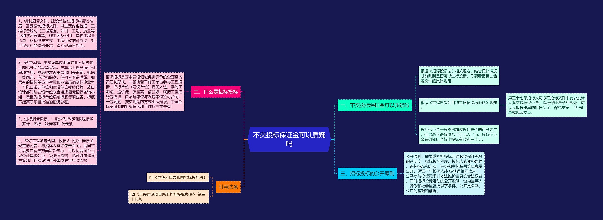 不交投标保证金可以质疑吗思维导图