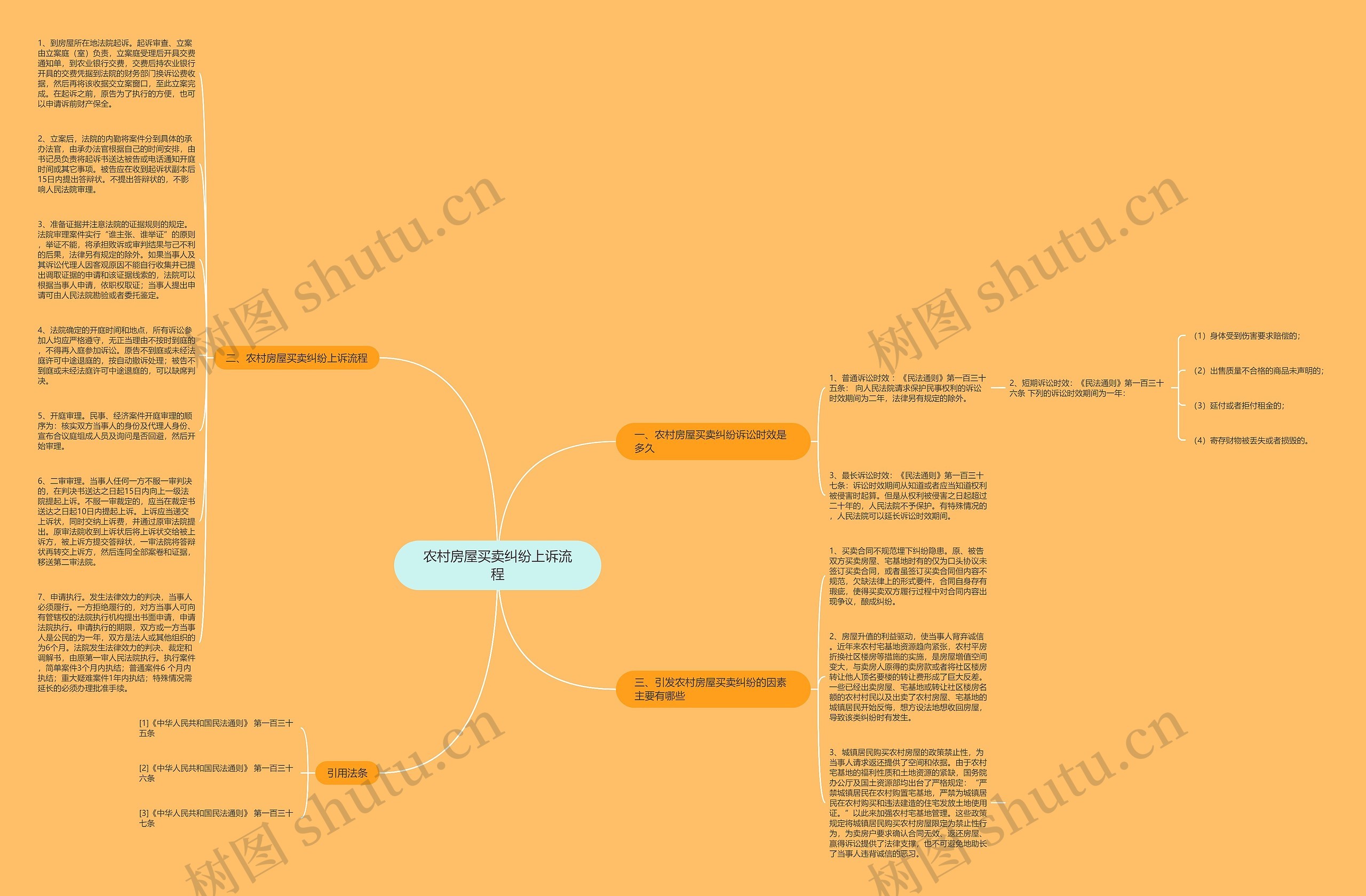农村房屋买卖纠纷上诉流程思维导图