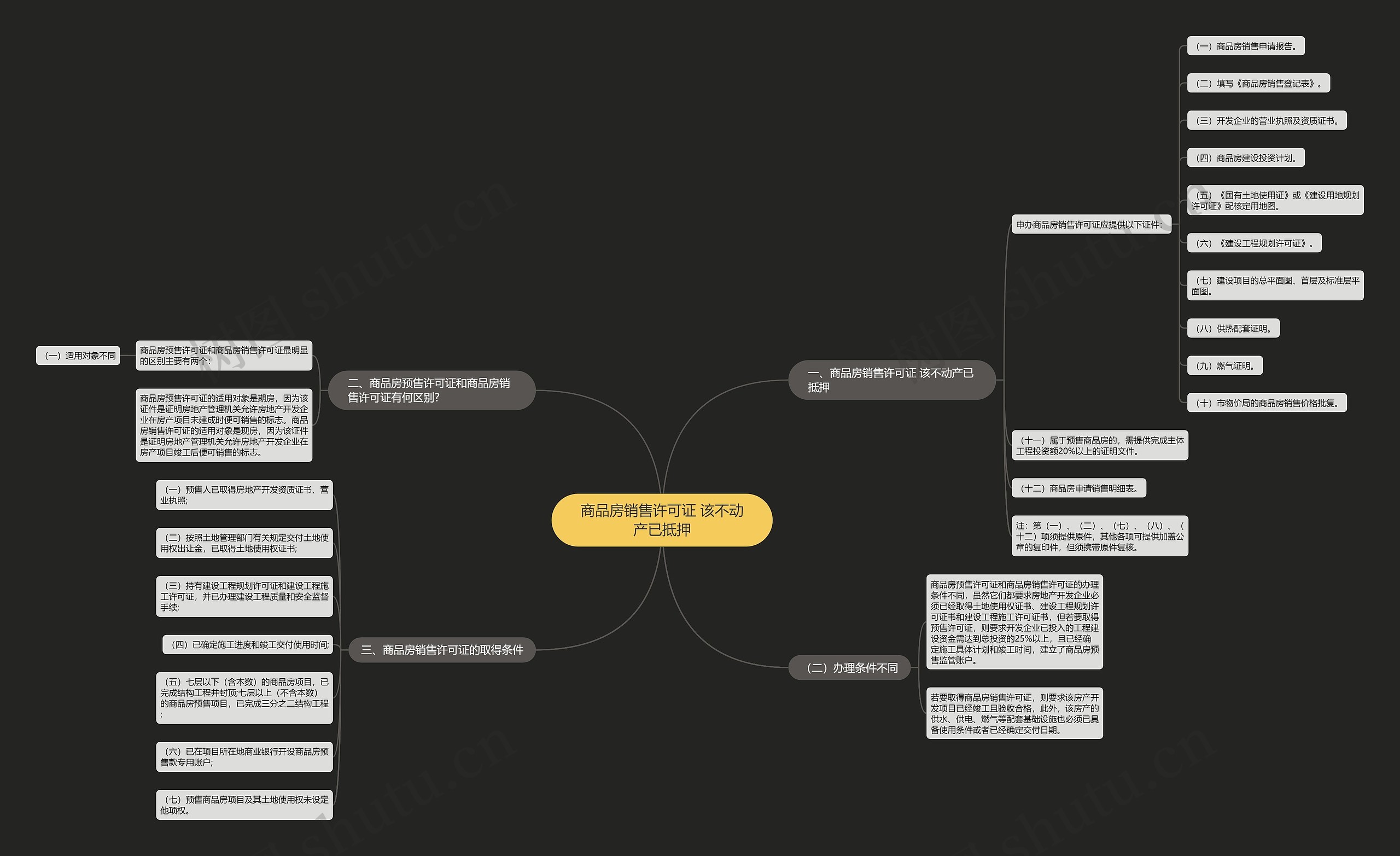商品房销售许可证 该不动产已抵押思维导图