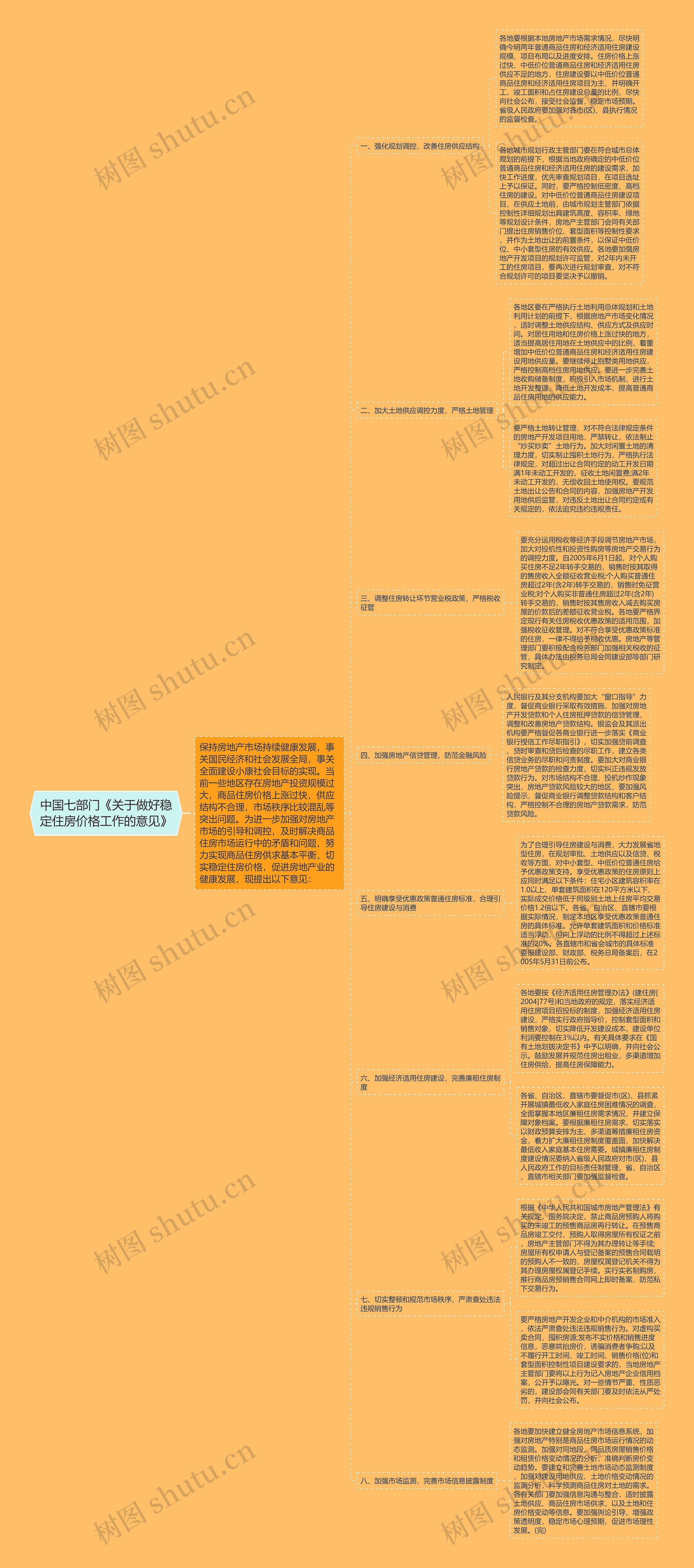 中国七部门《关于做好稳定住房价格工作的意见》思维导图