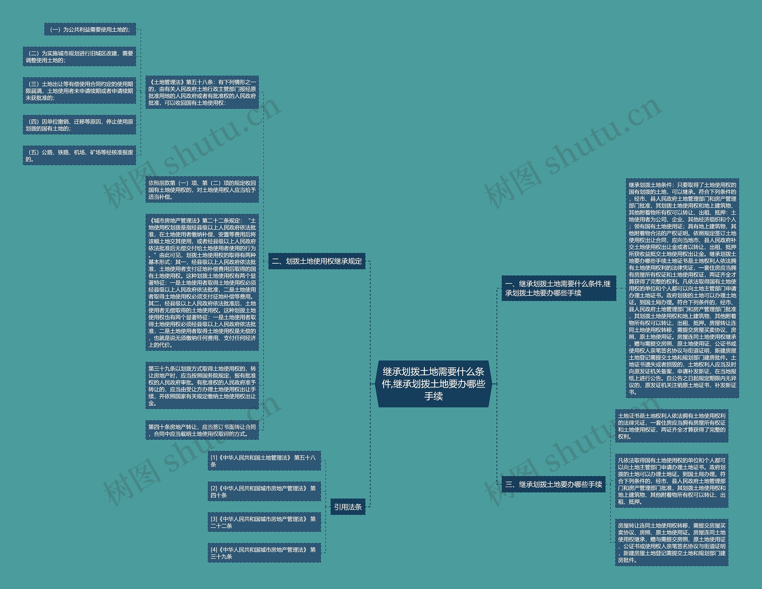 继承划拨土地需要什么条件,继承划拨土地要办哪些手续思维导图