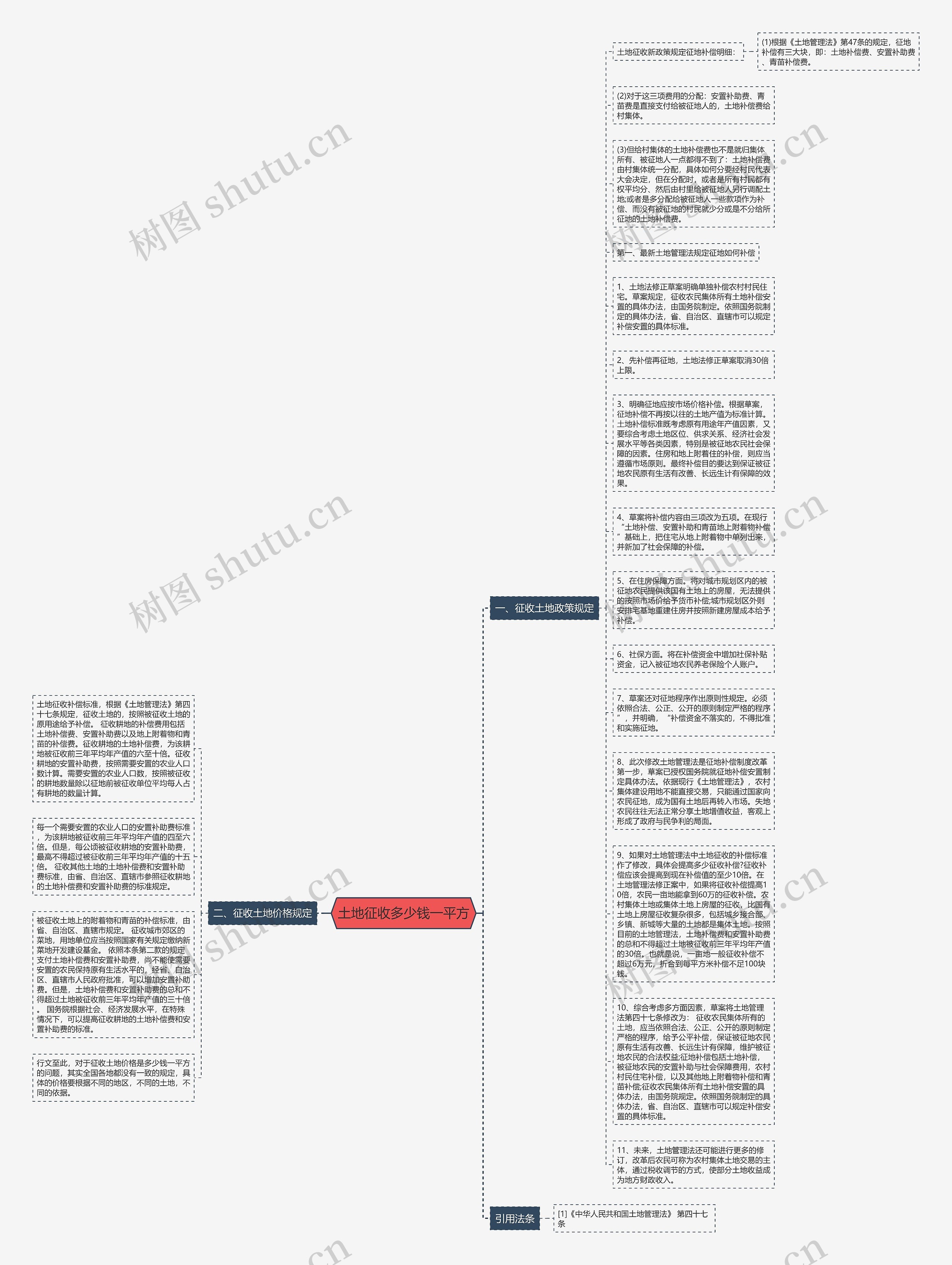 土地征收多少钱一平方思维导图