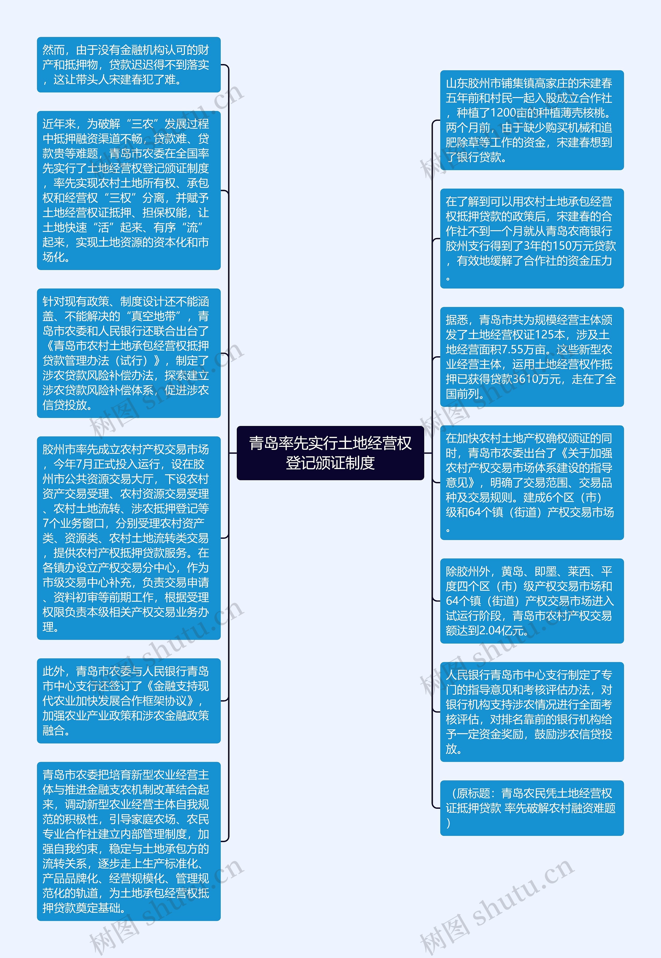 青岛率先实行土地经营权登记颁证制度思维导图