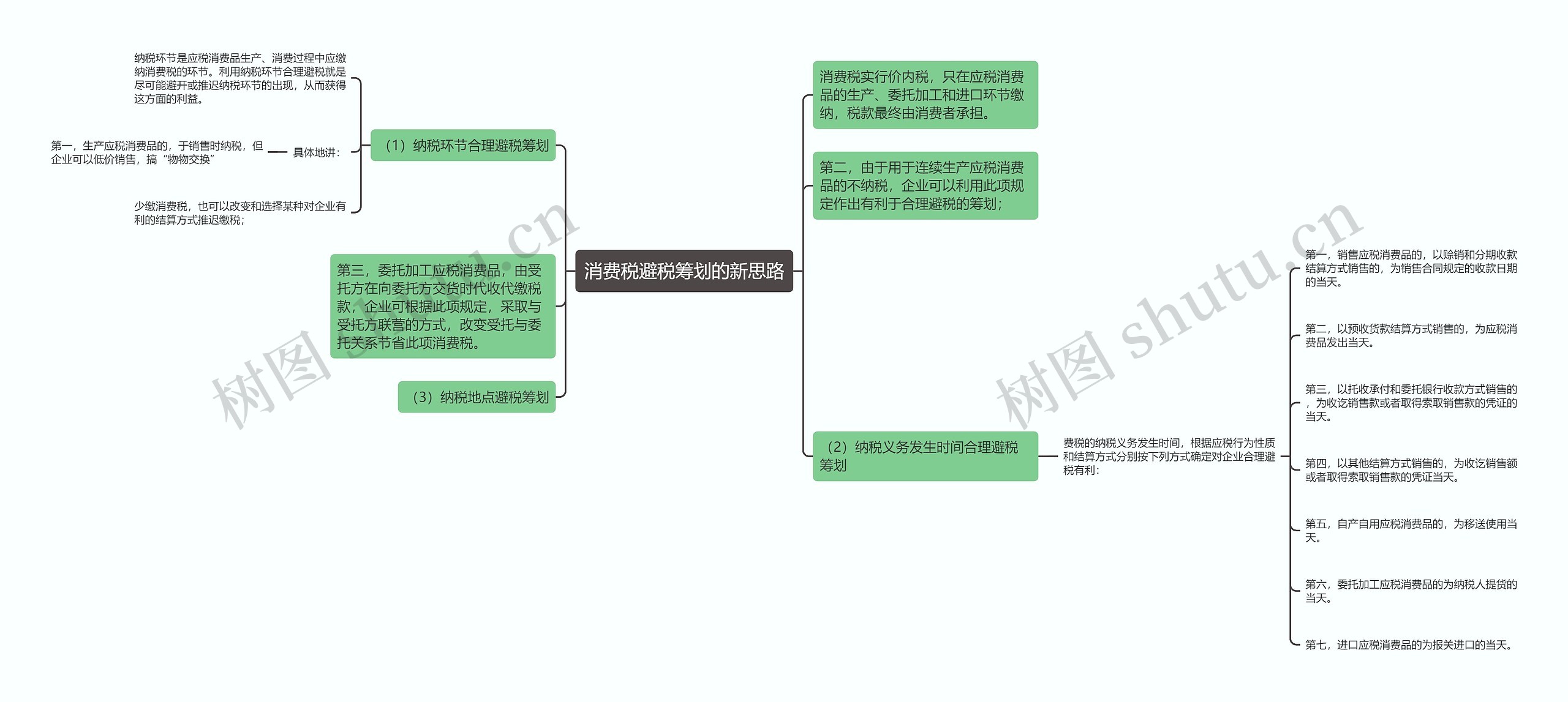 消费税避税筹划的新思路思维导图