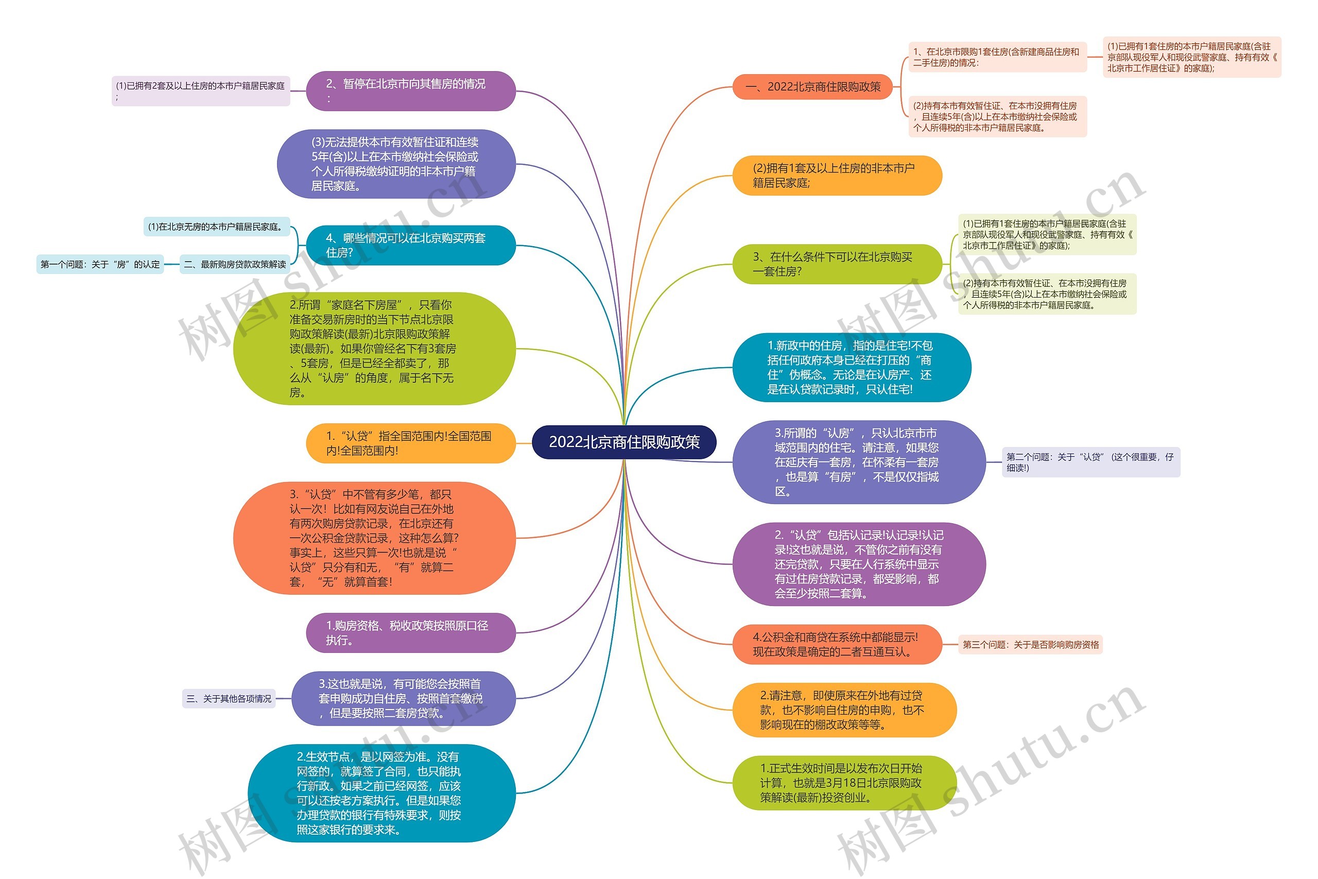 2022北京商住限购政策思维导图