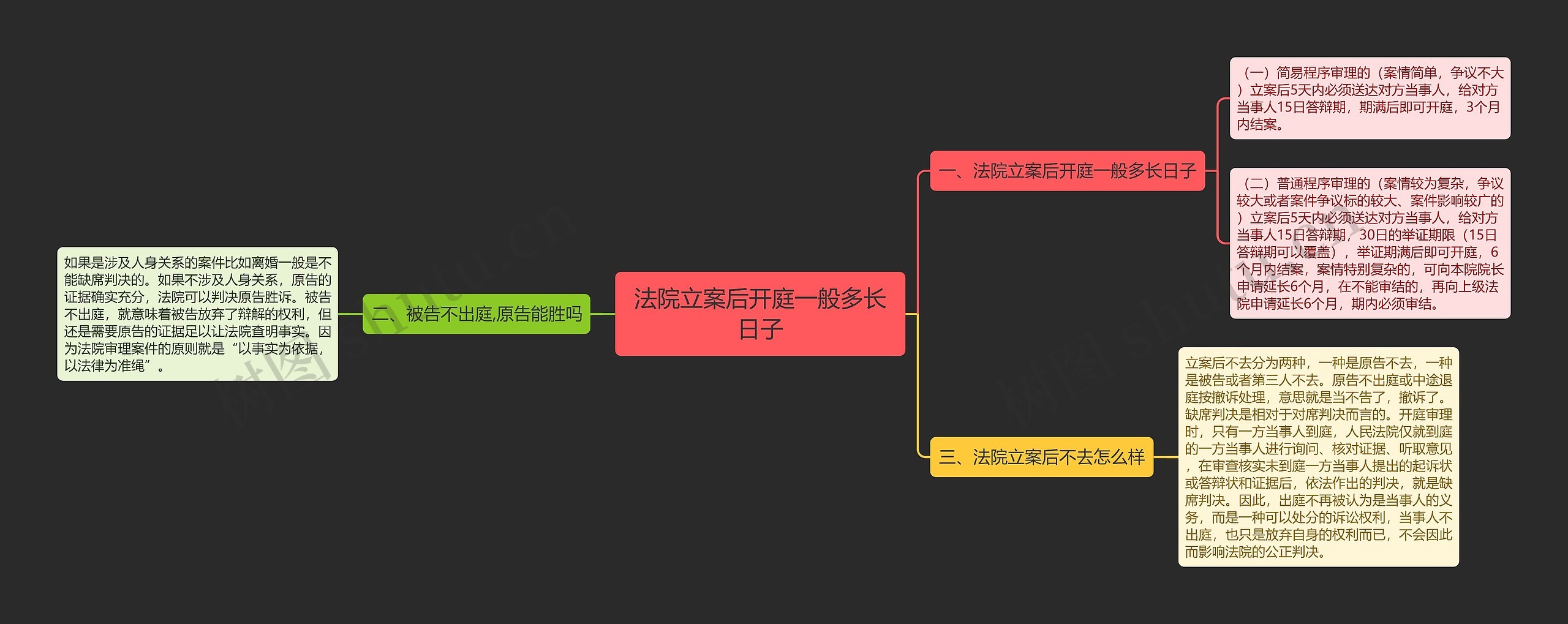 法院立案后开庭一般多长日子思维导图