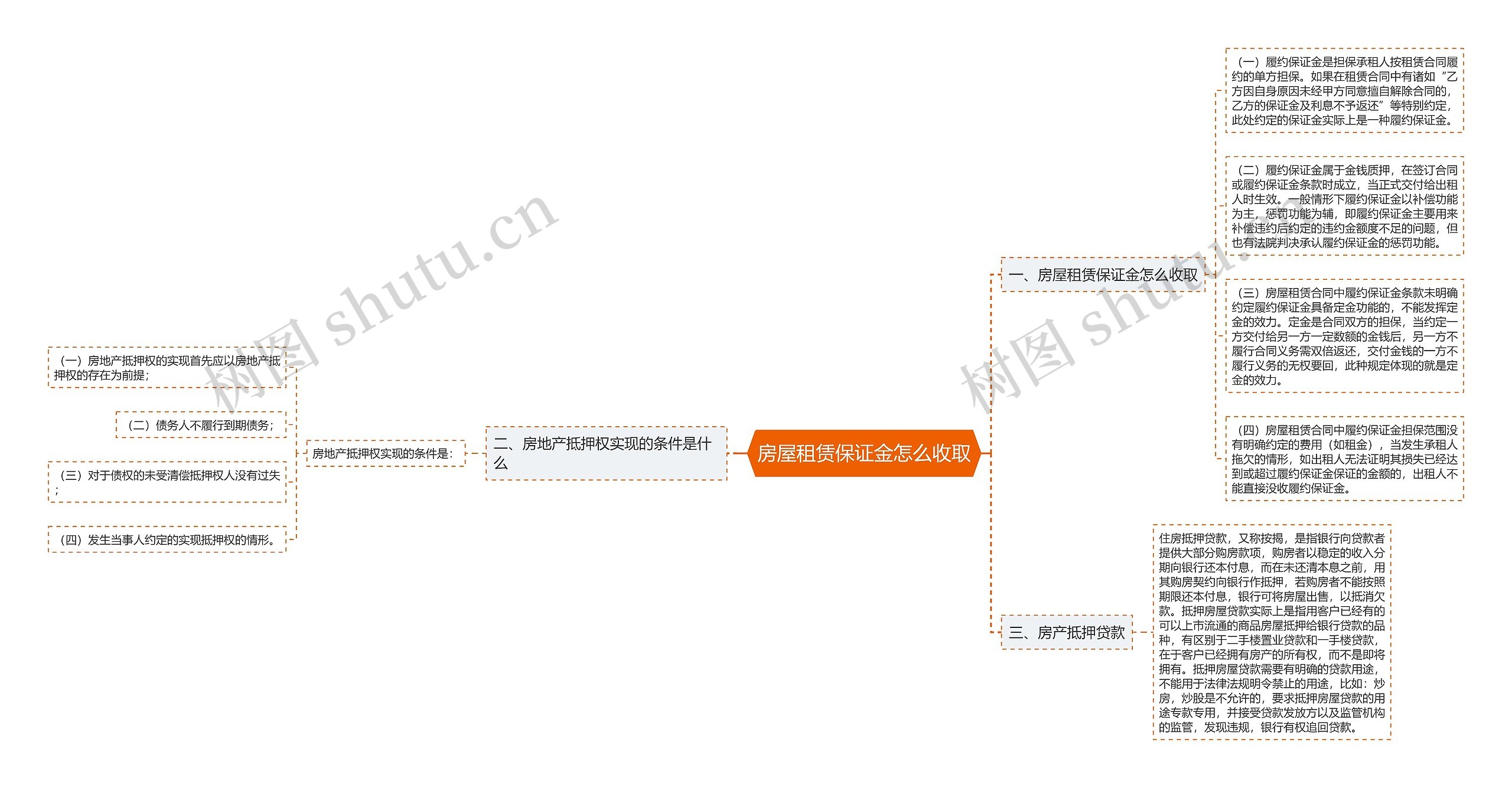 房屋租赁保证金怎么收取思维导图