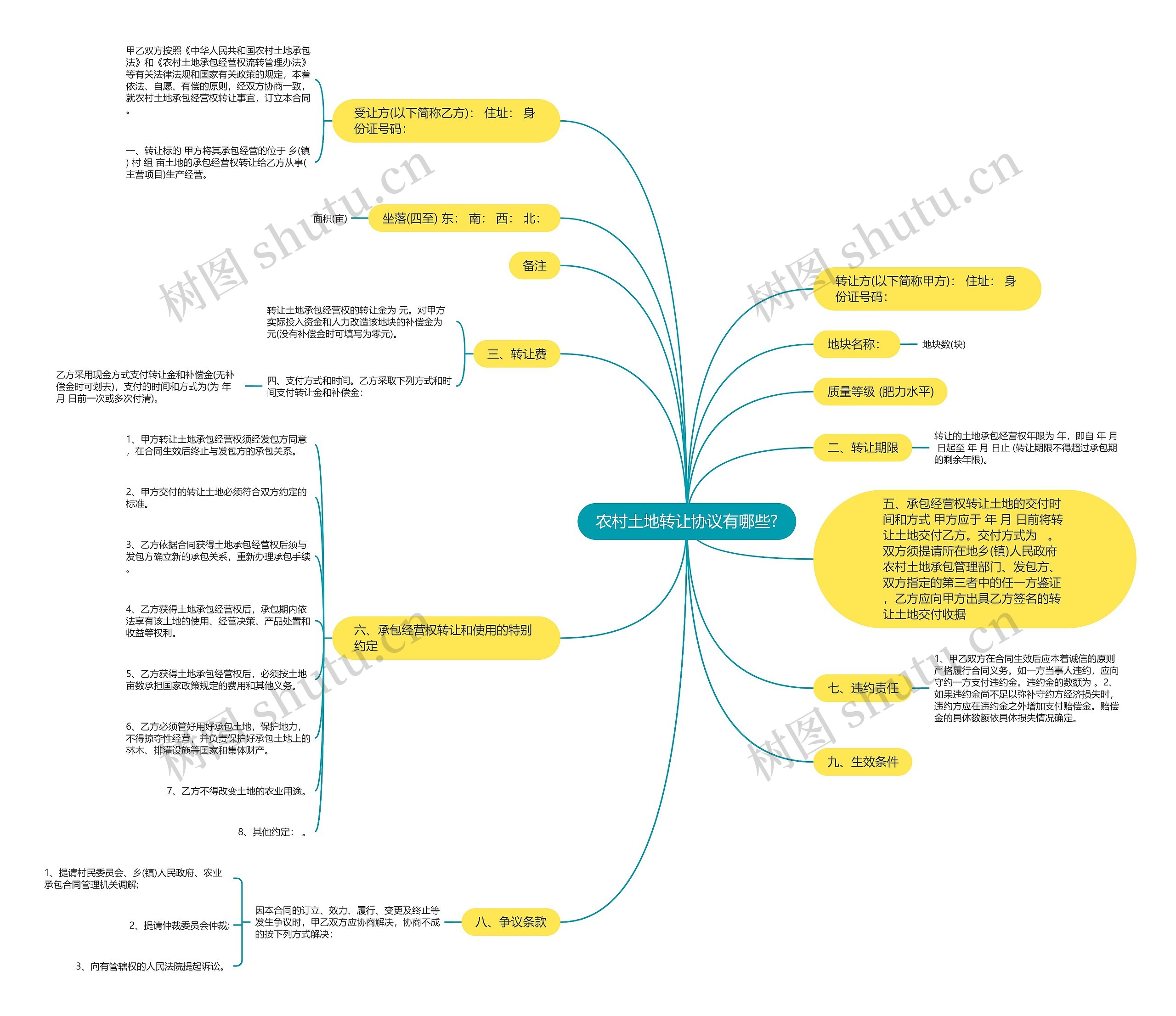 农村土地转让协议有哪些?思维导图