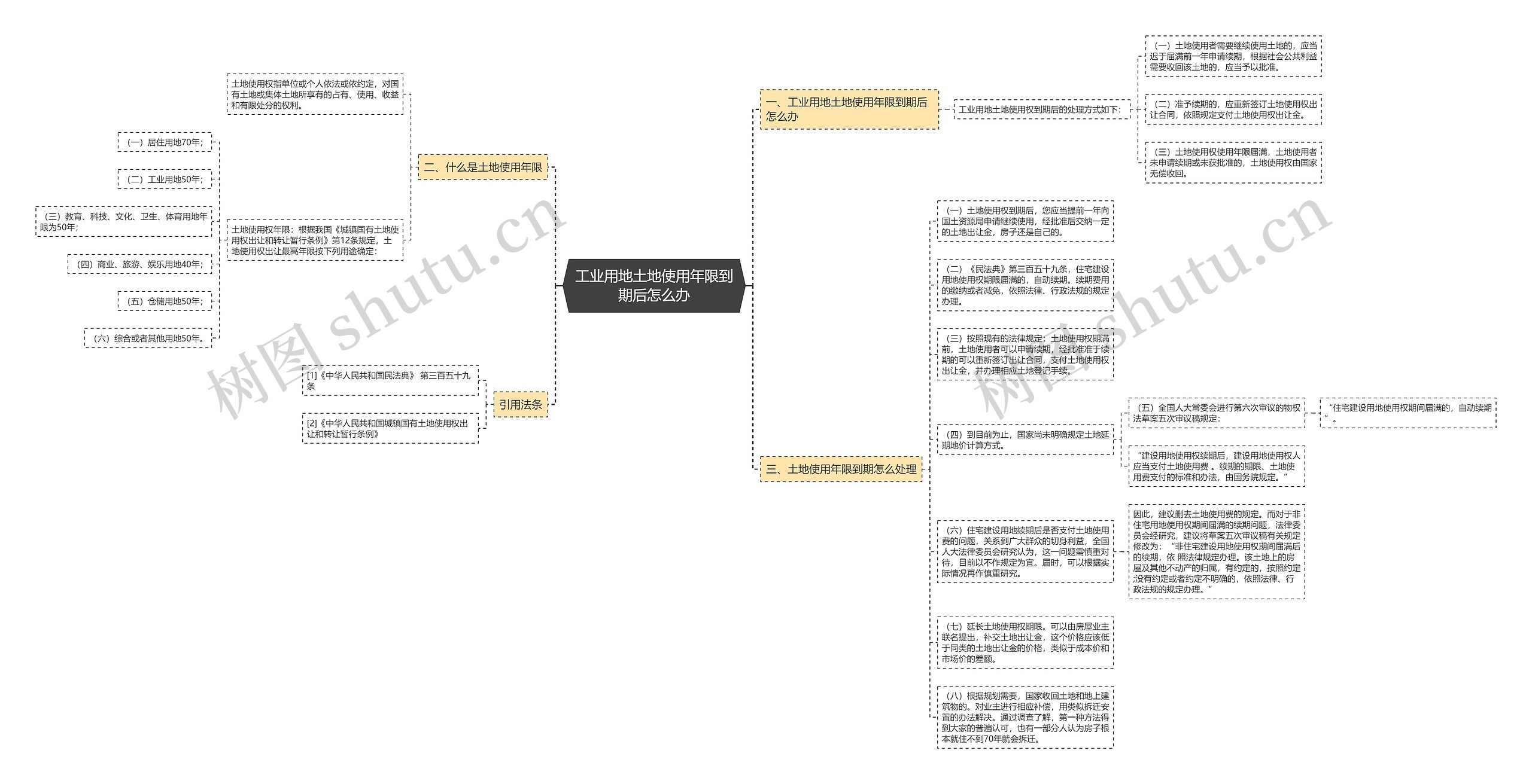 工业用地土地使用年限到期后怎么办思维导图