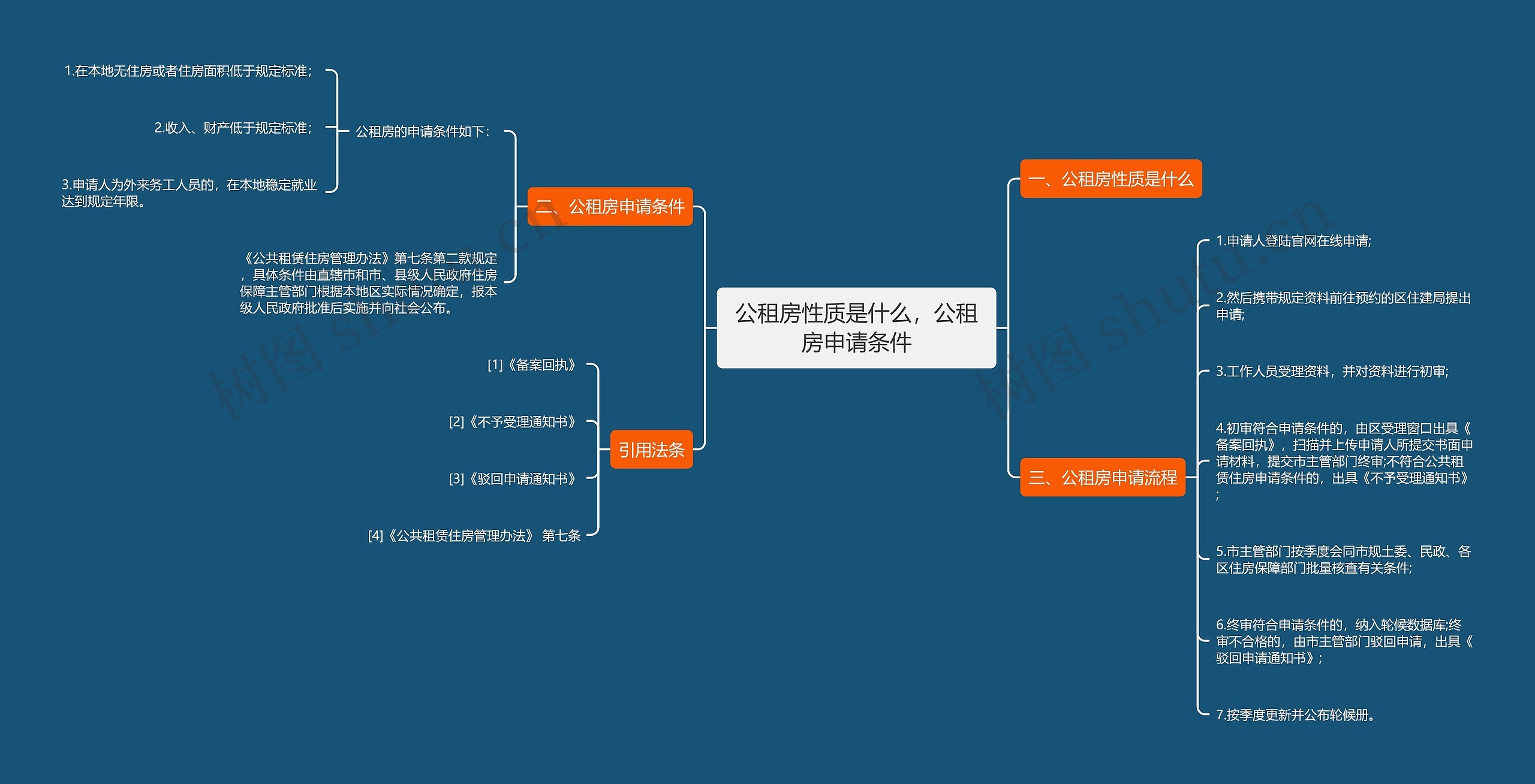 公租房性质是什么，公租房申请条件思维导图