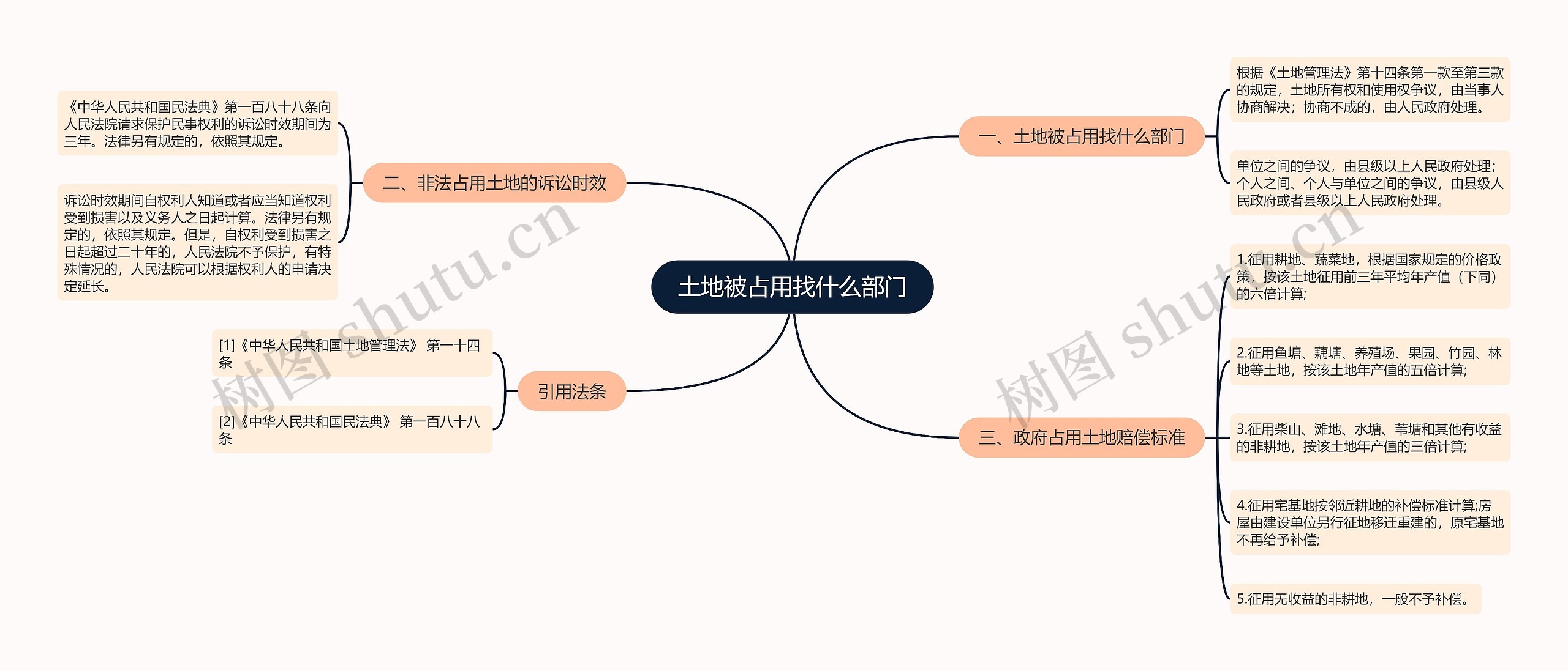 土地被占用找什么部门思维导图