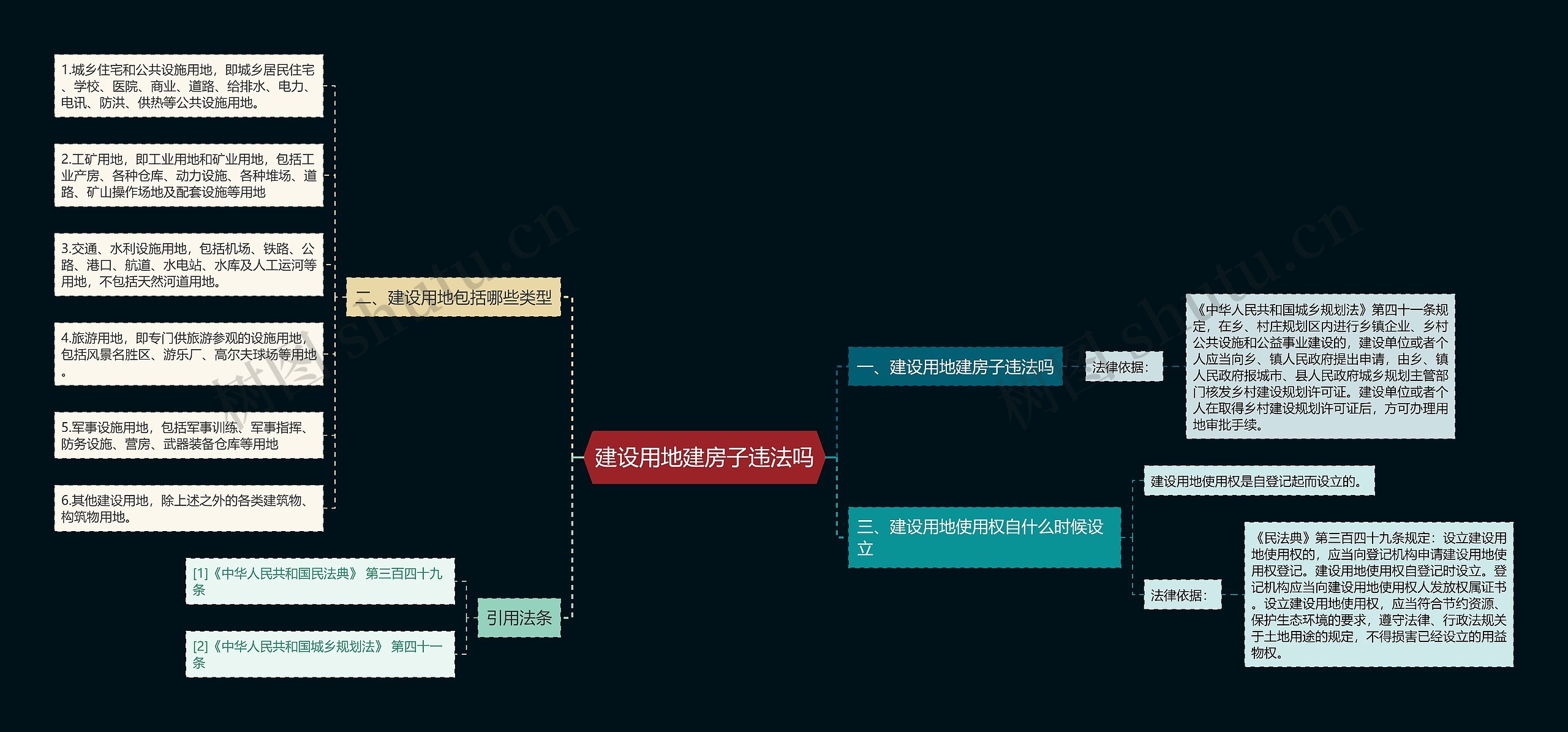 建设用地建房子违法吗思维导图