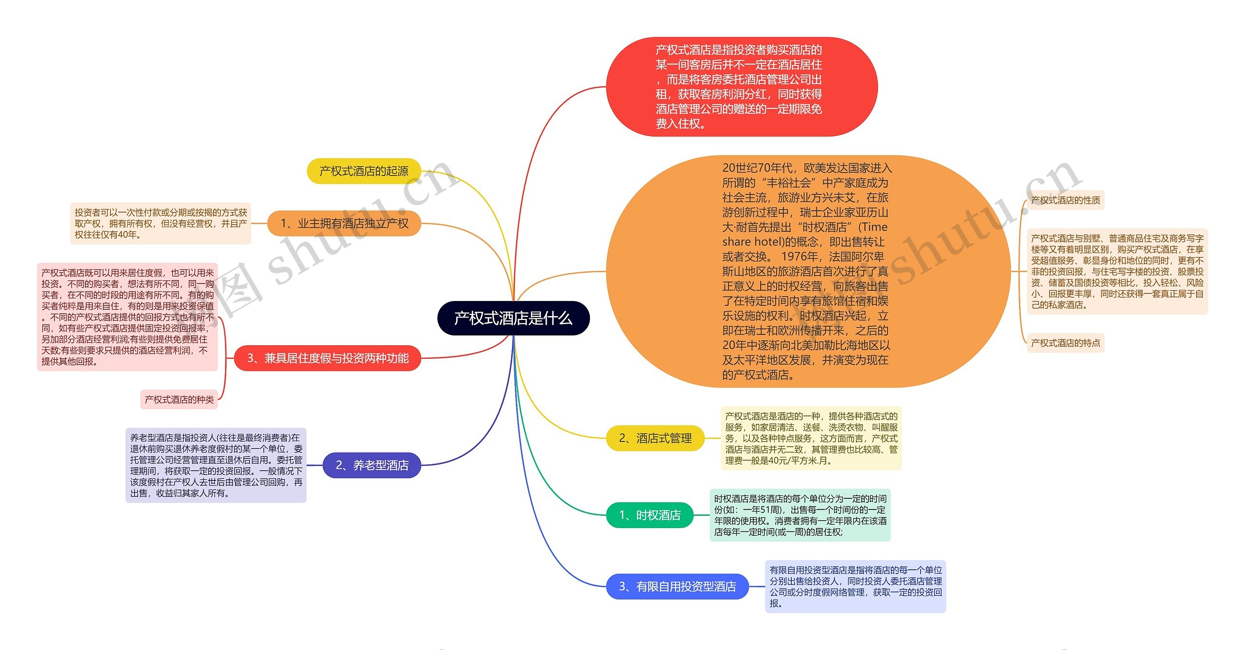 产权式酒店是什么