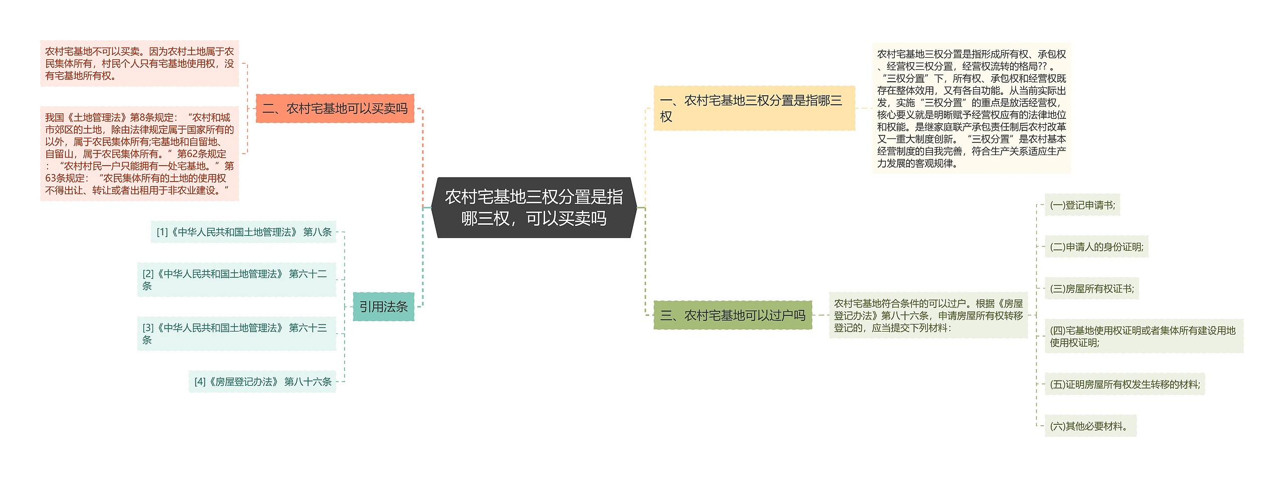 农村宅基地三权分置是指哪三权，可以买卖吗