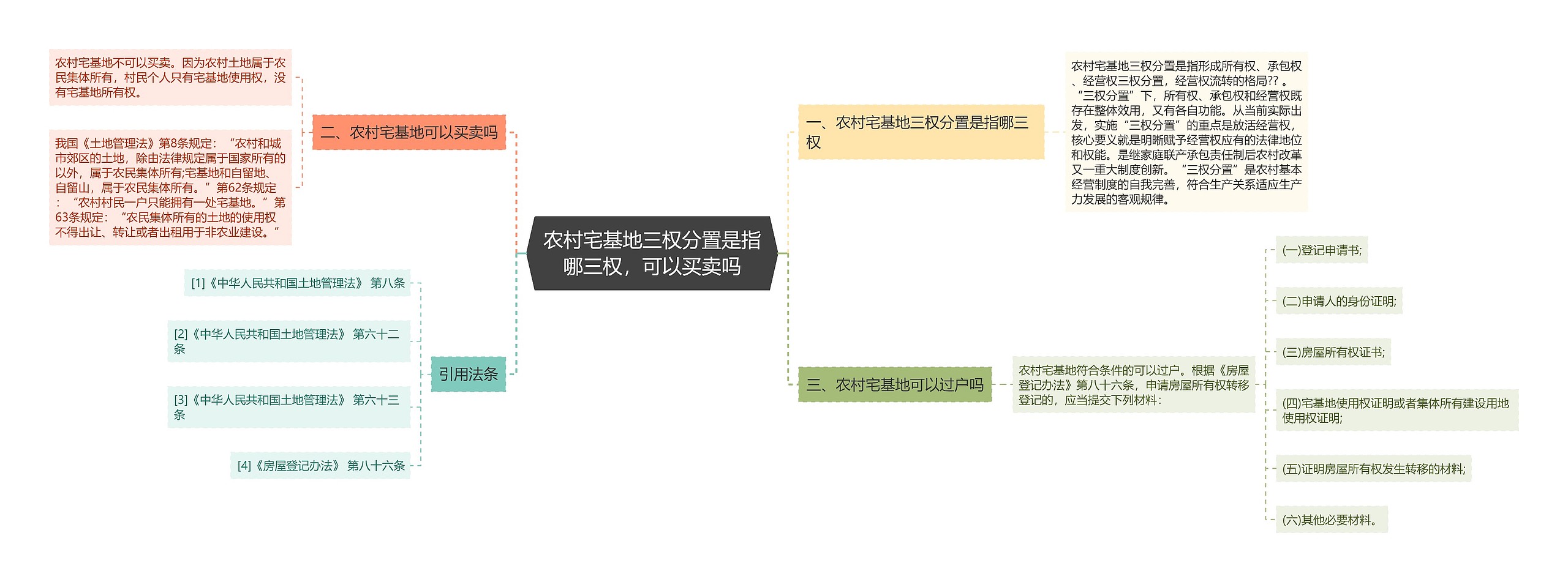 农村宅基地三权分置是指哪三权，可以买卖吗